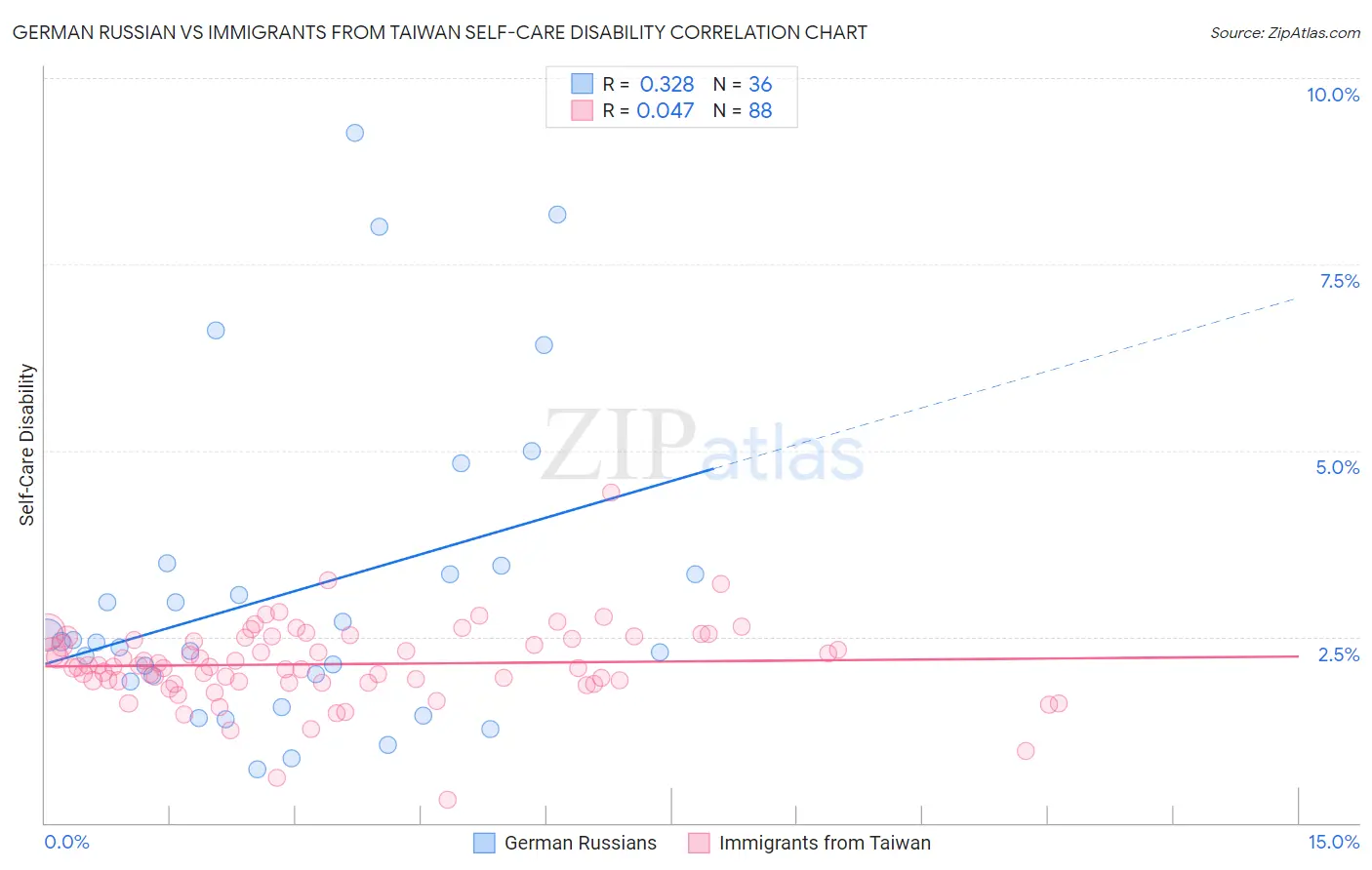 German Russian vs Immigrants from Taiwan Self-Care Disability