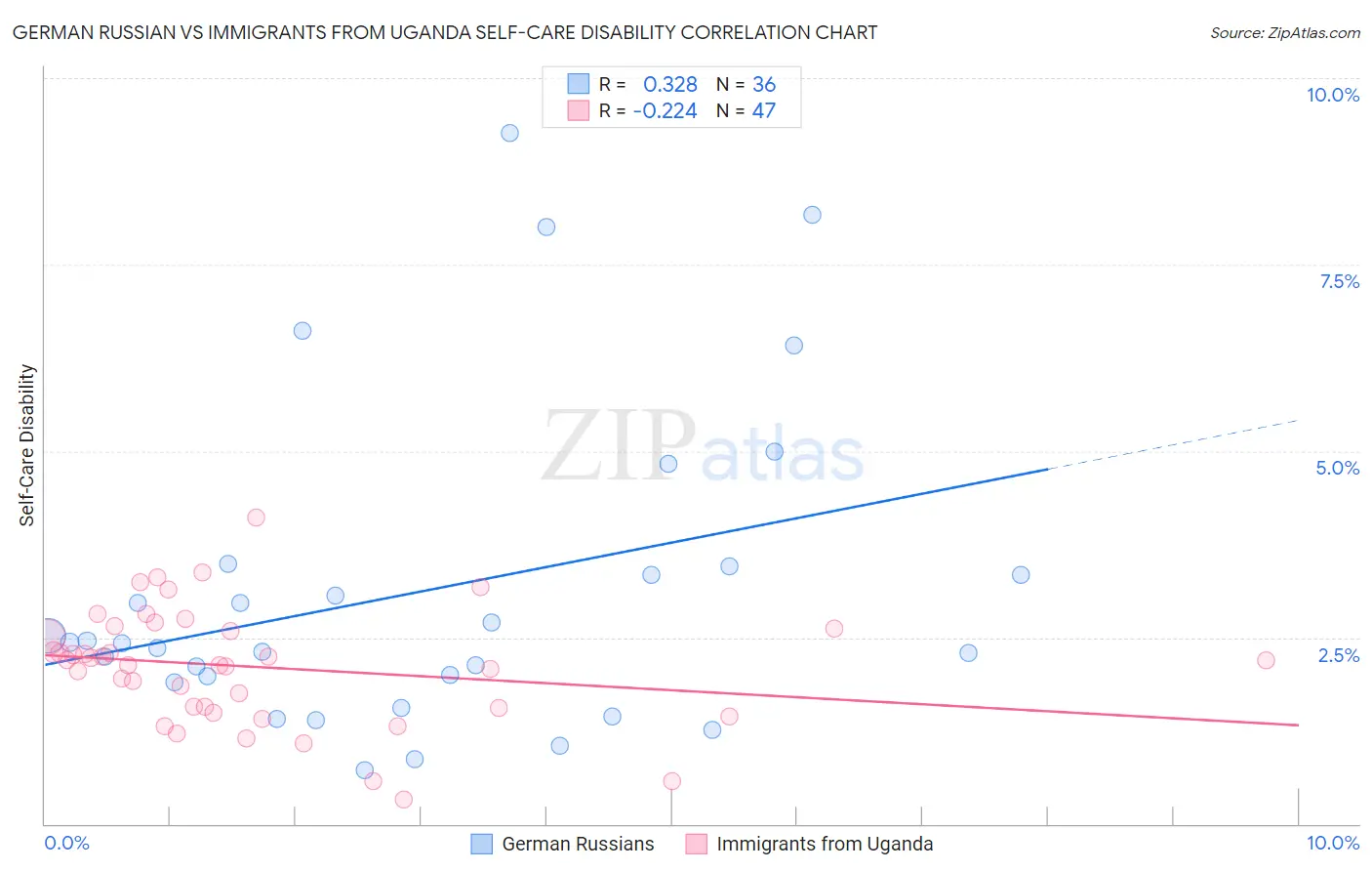 German Russian vs Immigrants from Uganda Self-Care Disability
