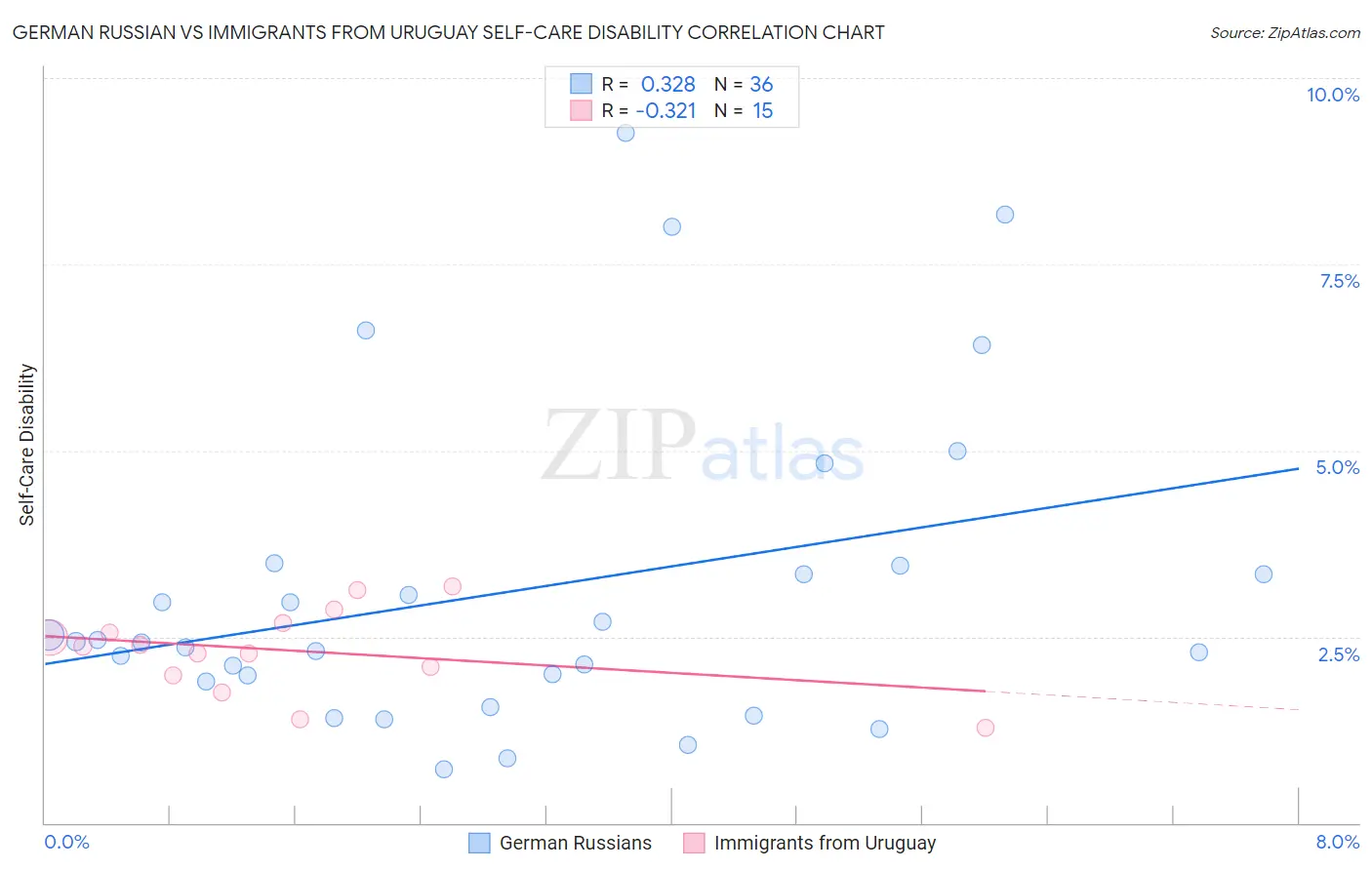 German Russian vs Immigrants from Uruguay Self-Care Disability