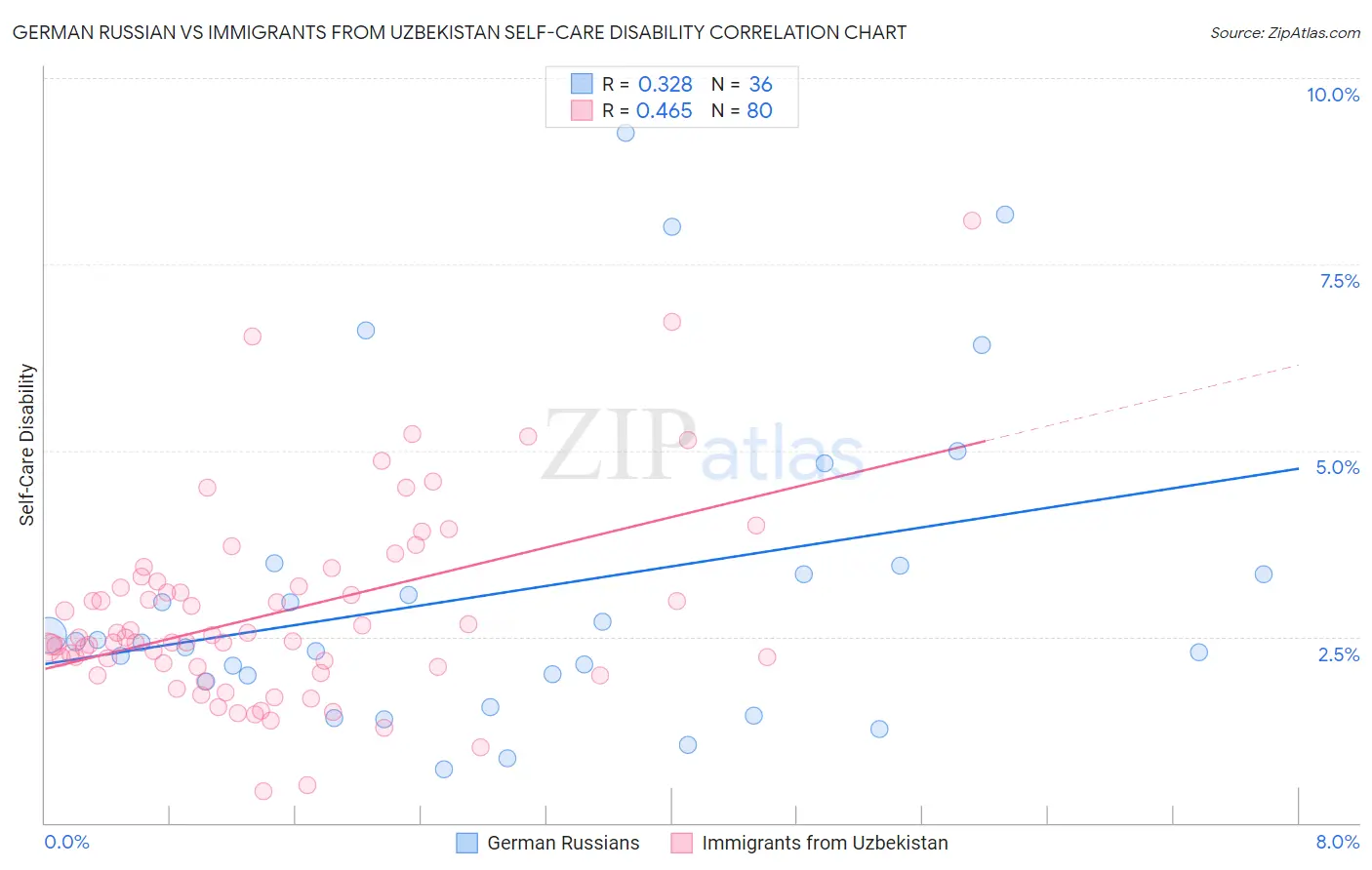 German Russian vs Immigrants from Uzbekistan Self-Care Disability