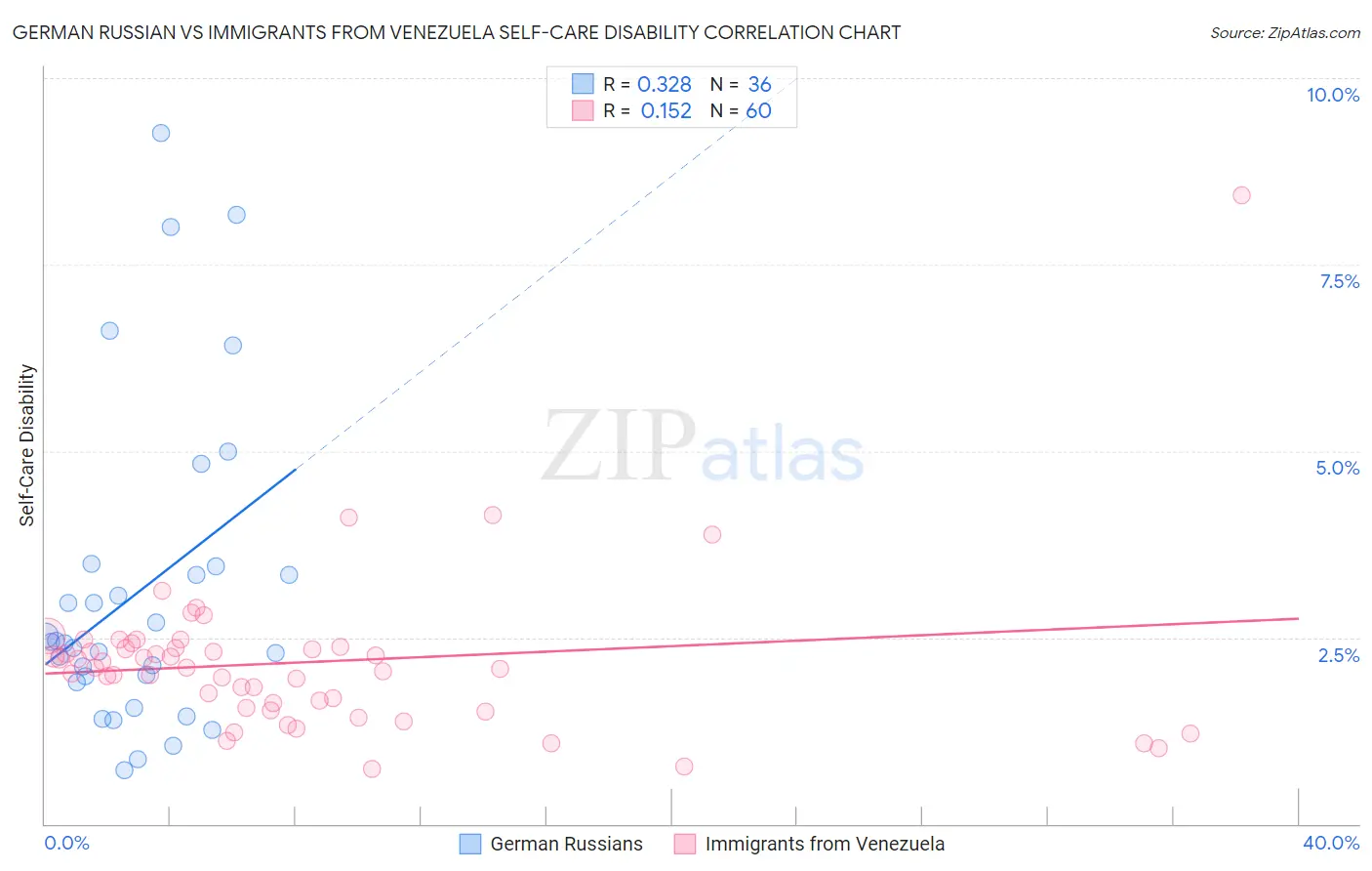 German Russian vs Immigrants from Venezuela Self-Care Disability