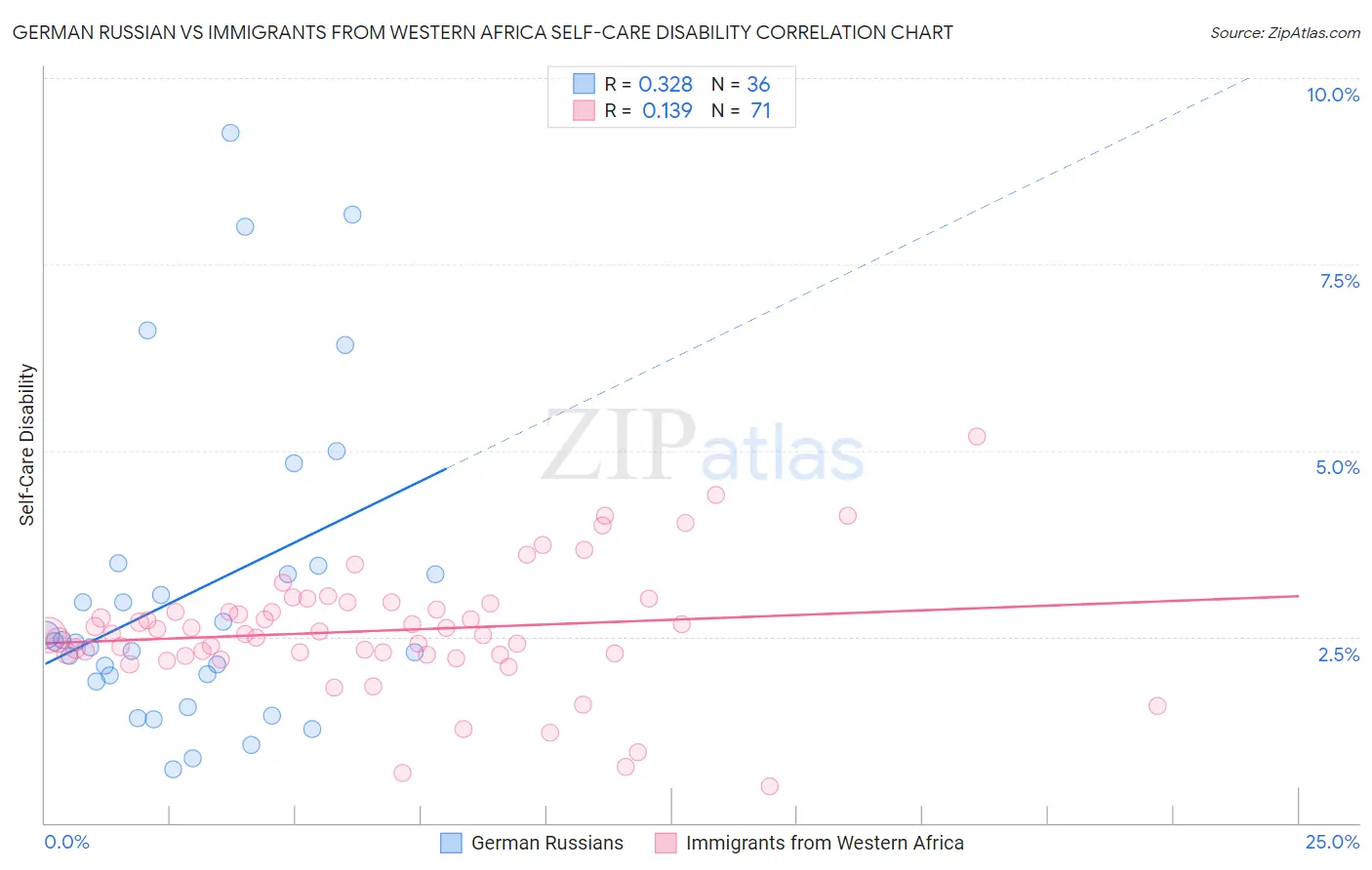 German Russian vs Immigrants from Western Africa Self-Care Disability