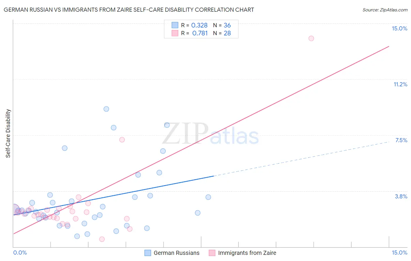 German Russian vs Immigrants from Zaire Self-Care Disability