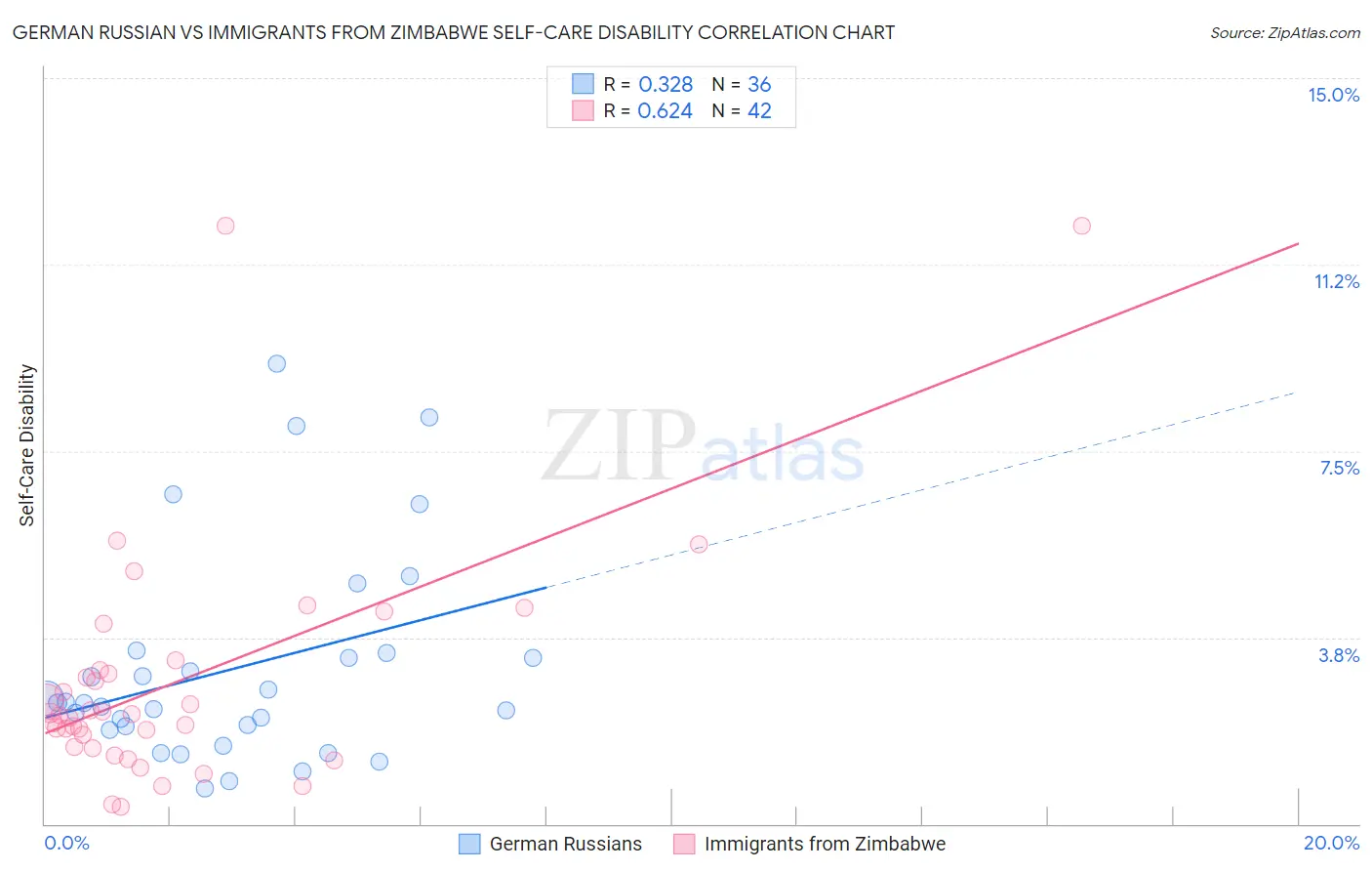German Russian vs Immigrants from Zimbabwe Self-Care Disability