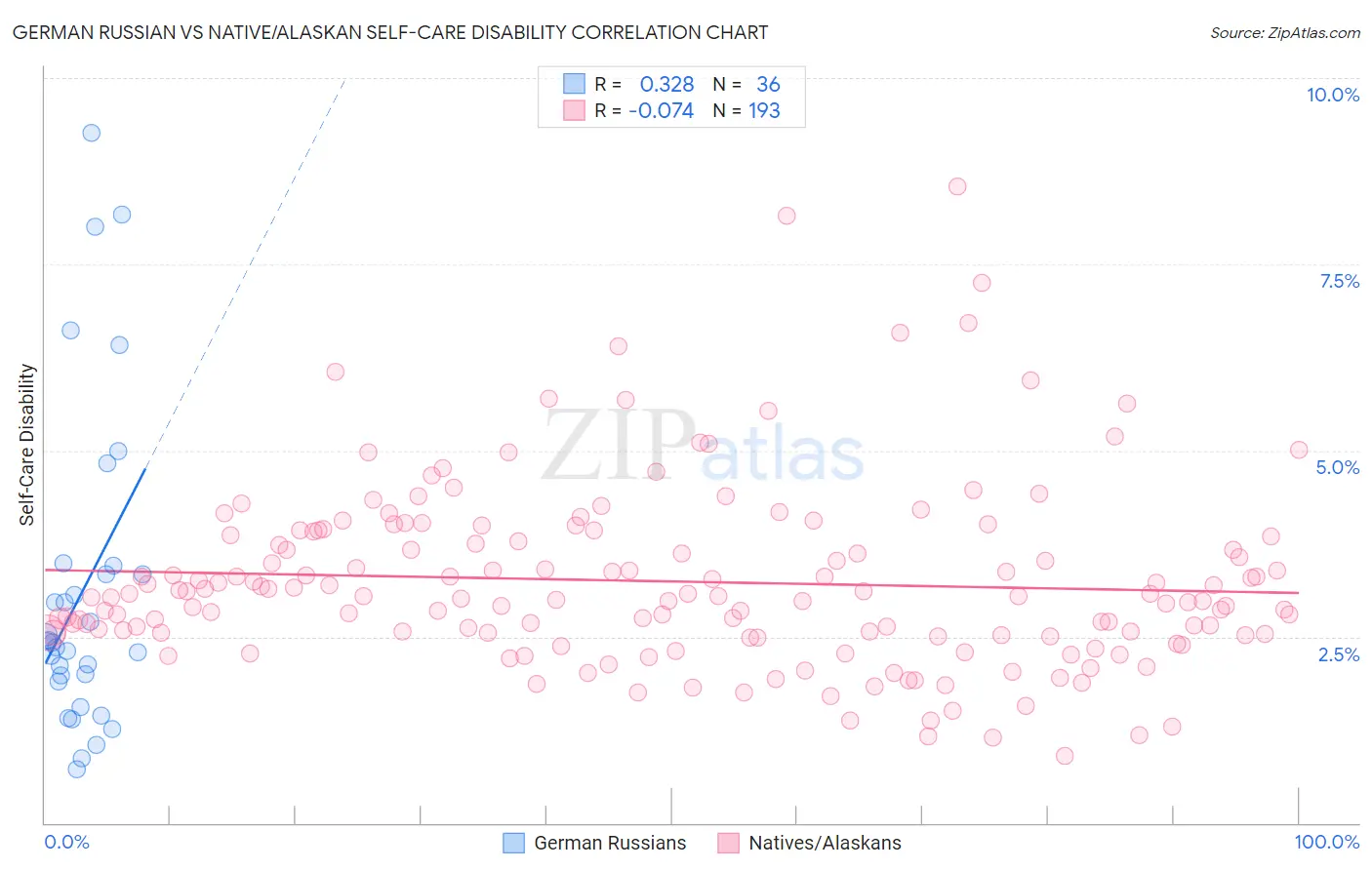 German Russian vs Native/Alaskan Self-Care Disability