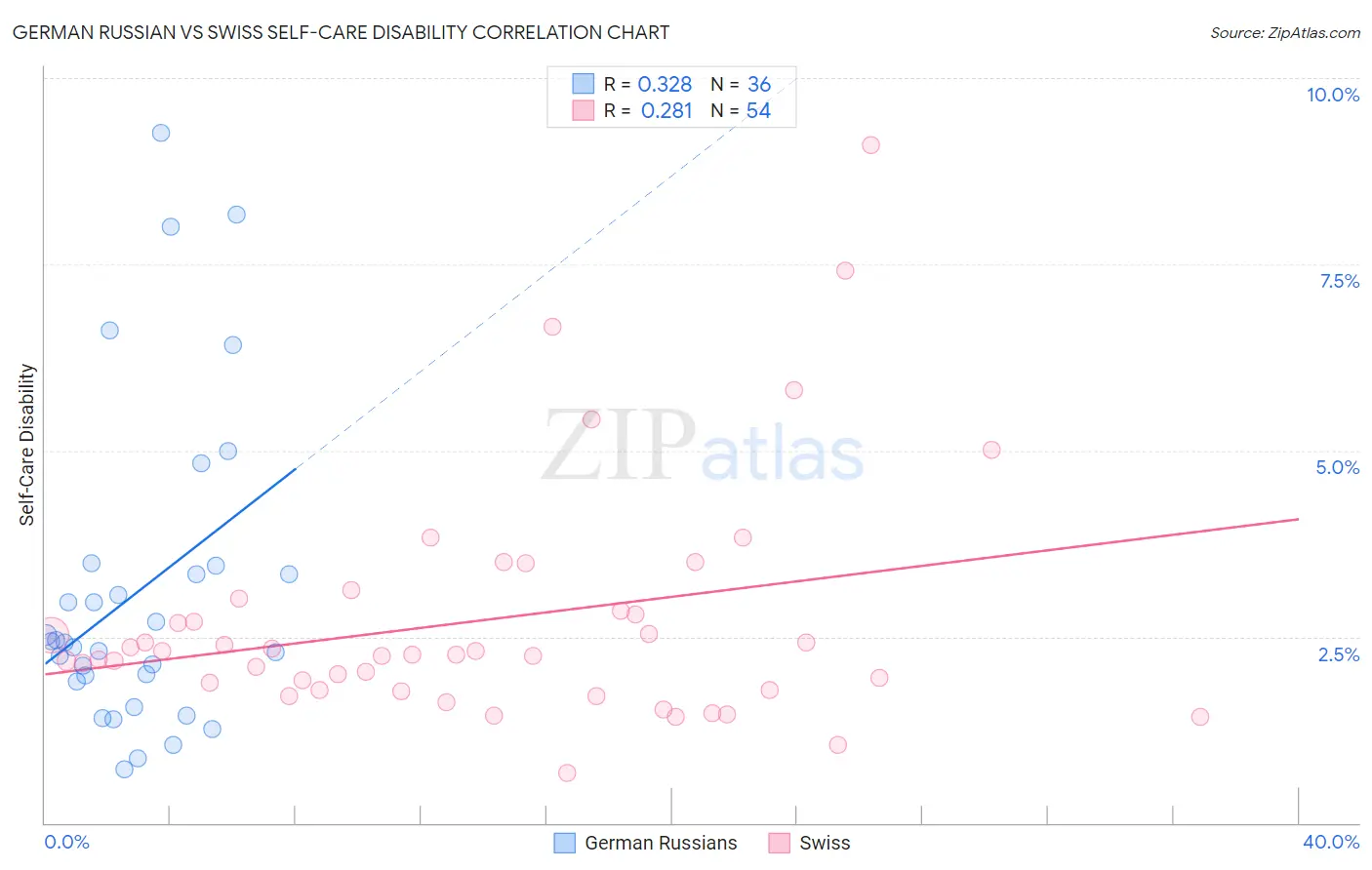 German Russian vs Swiss Self-Care Disability