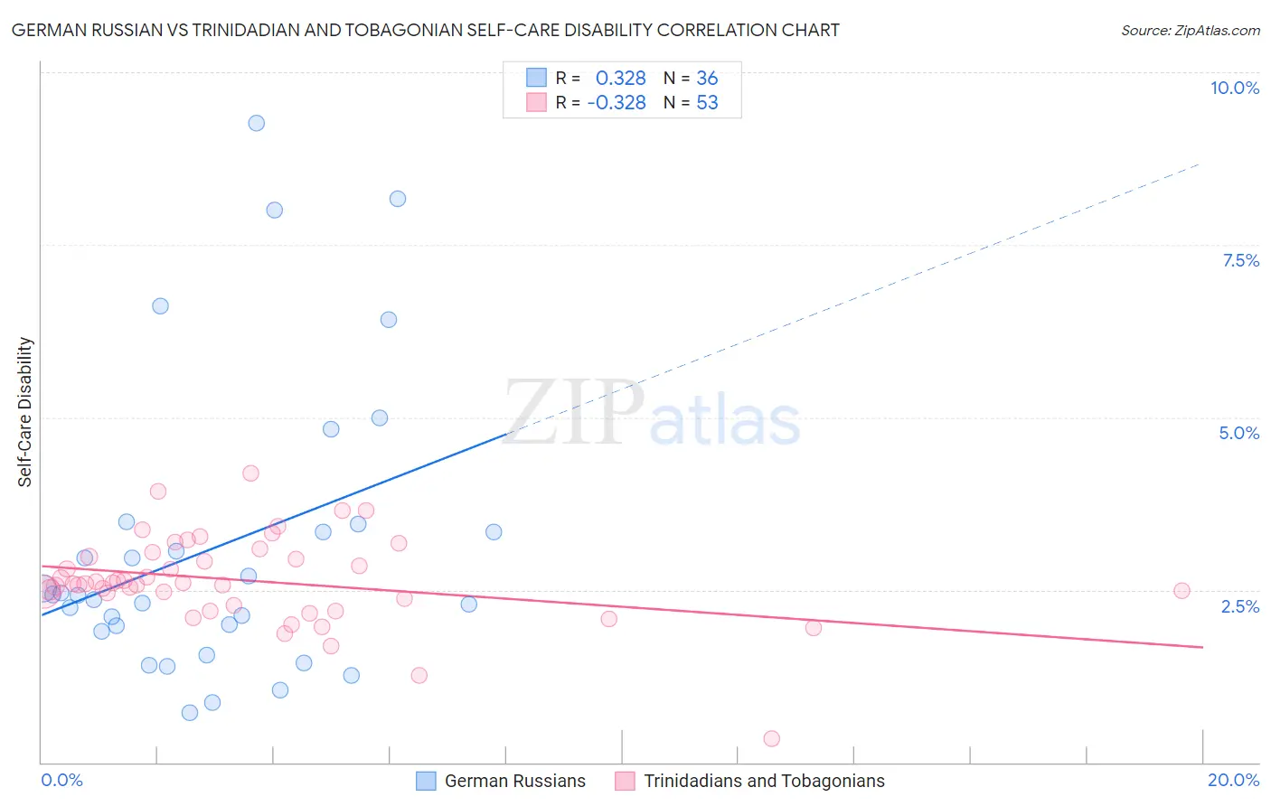 German Russian vs Trinidadian and Tobagonian Self-Care Disability