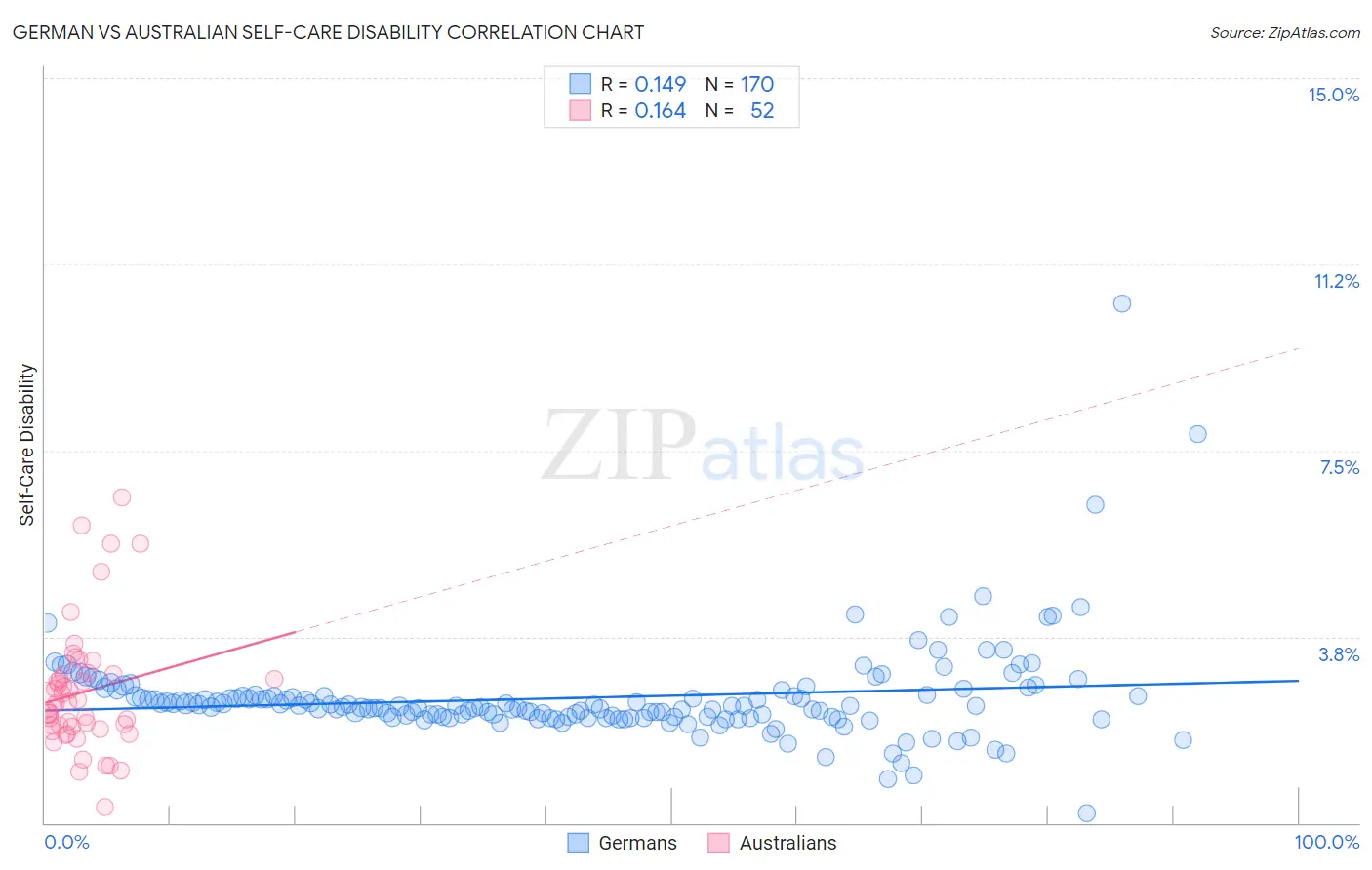 German vs Australian Self-Care Disability
