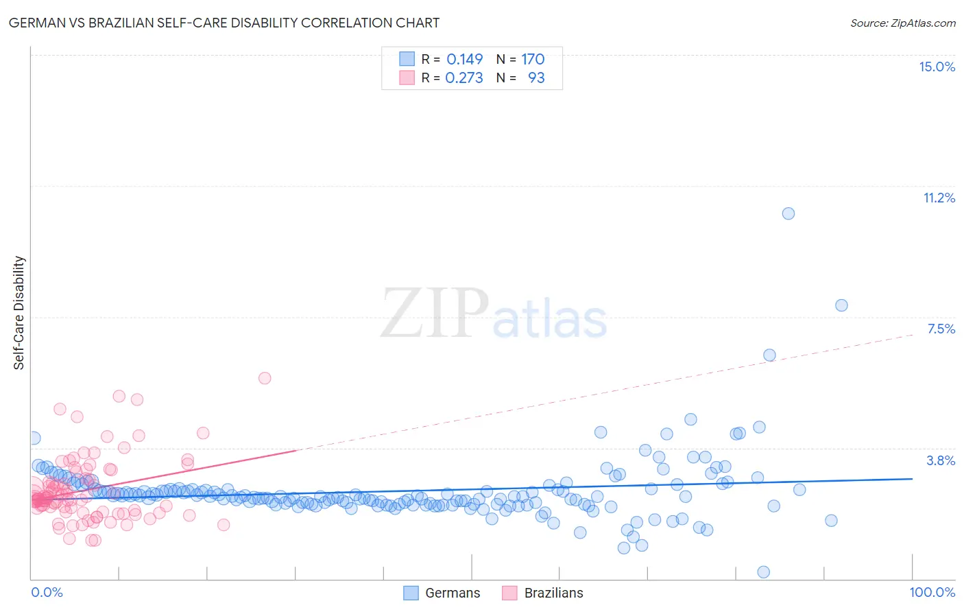 German vs Brazilian Self-Care Disability
