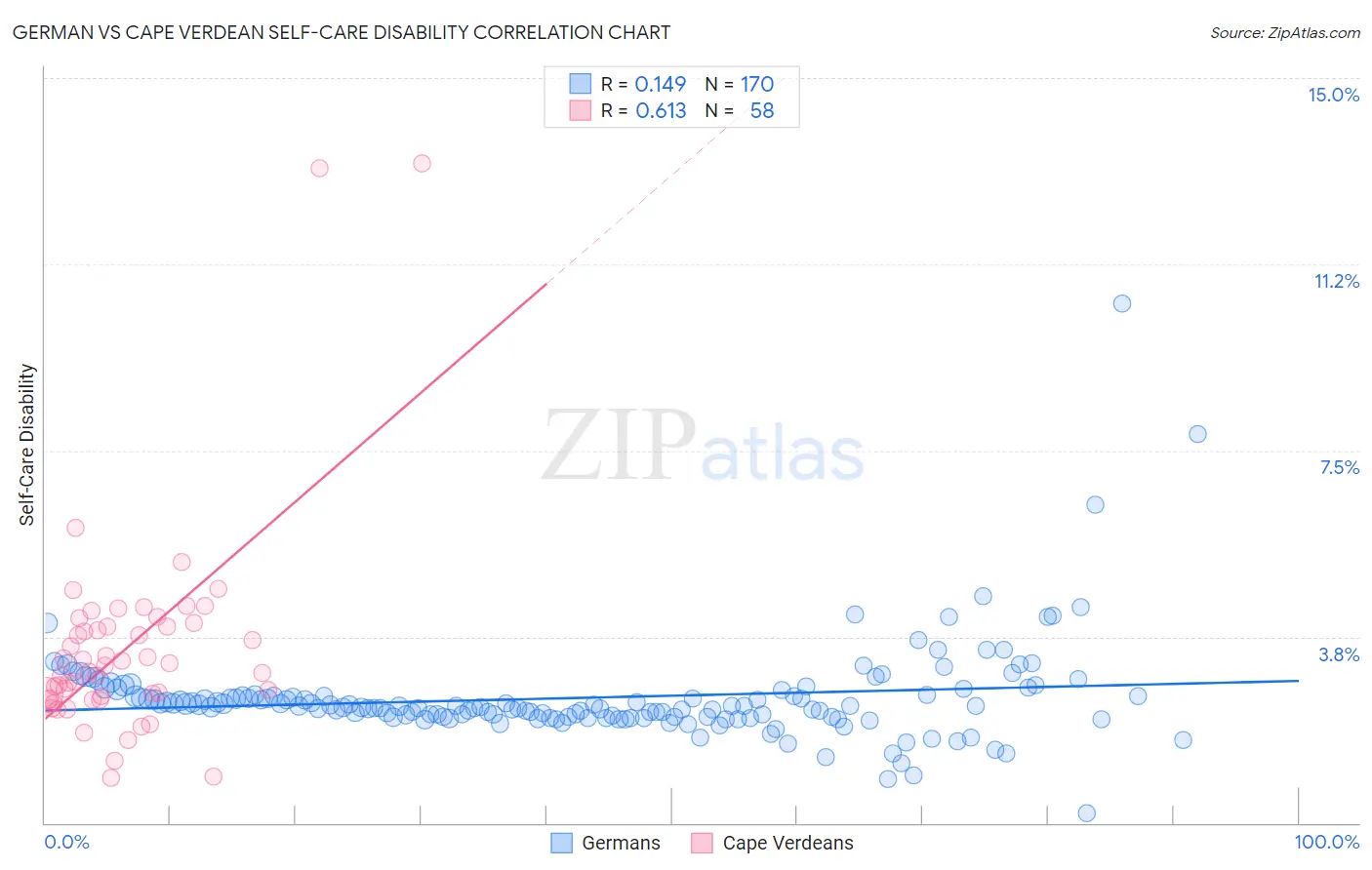 German vs Cape Verdean Self-Care Disability
