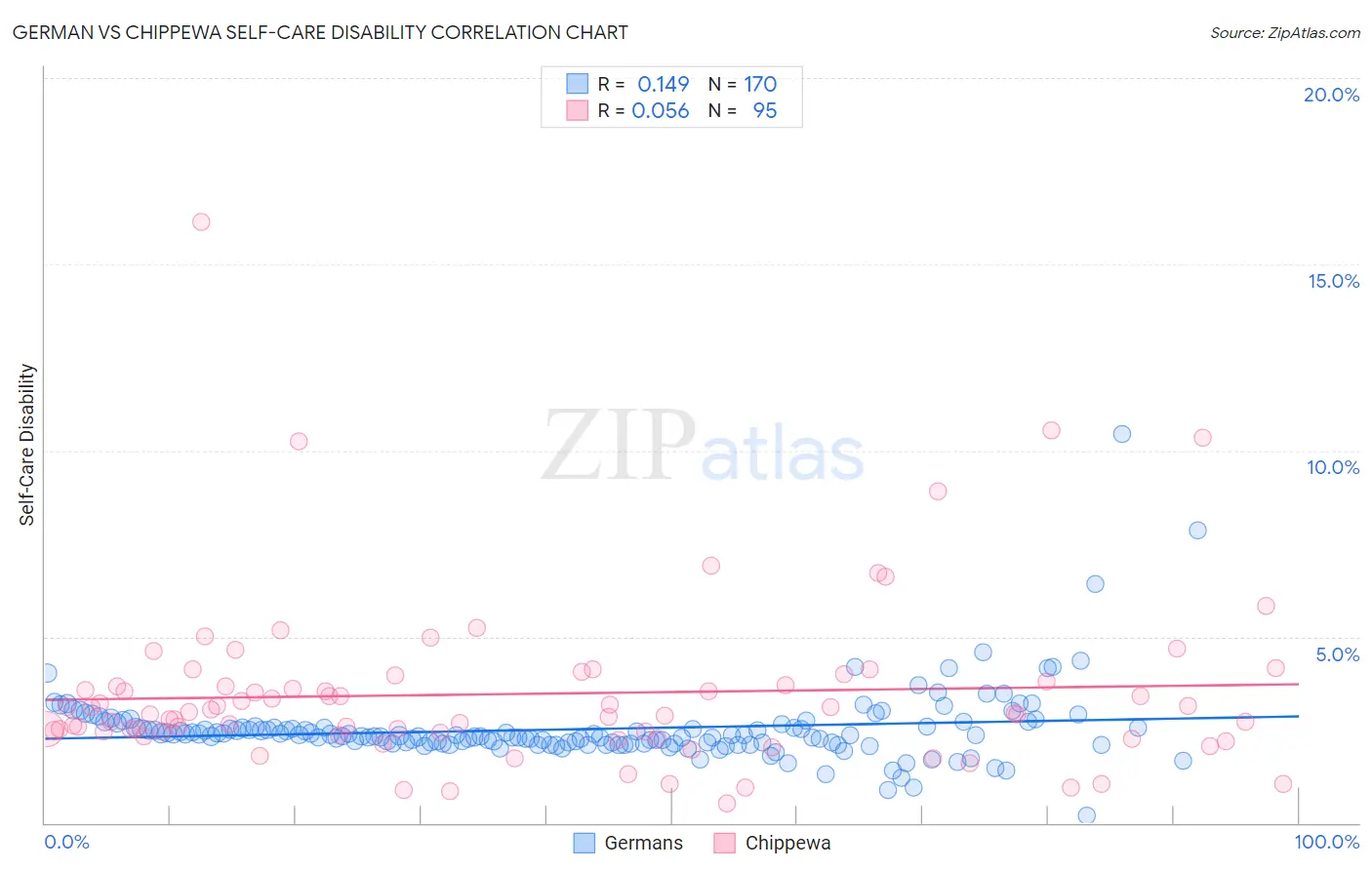 German vs Chippewa Self-Care Disability
