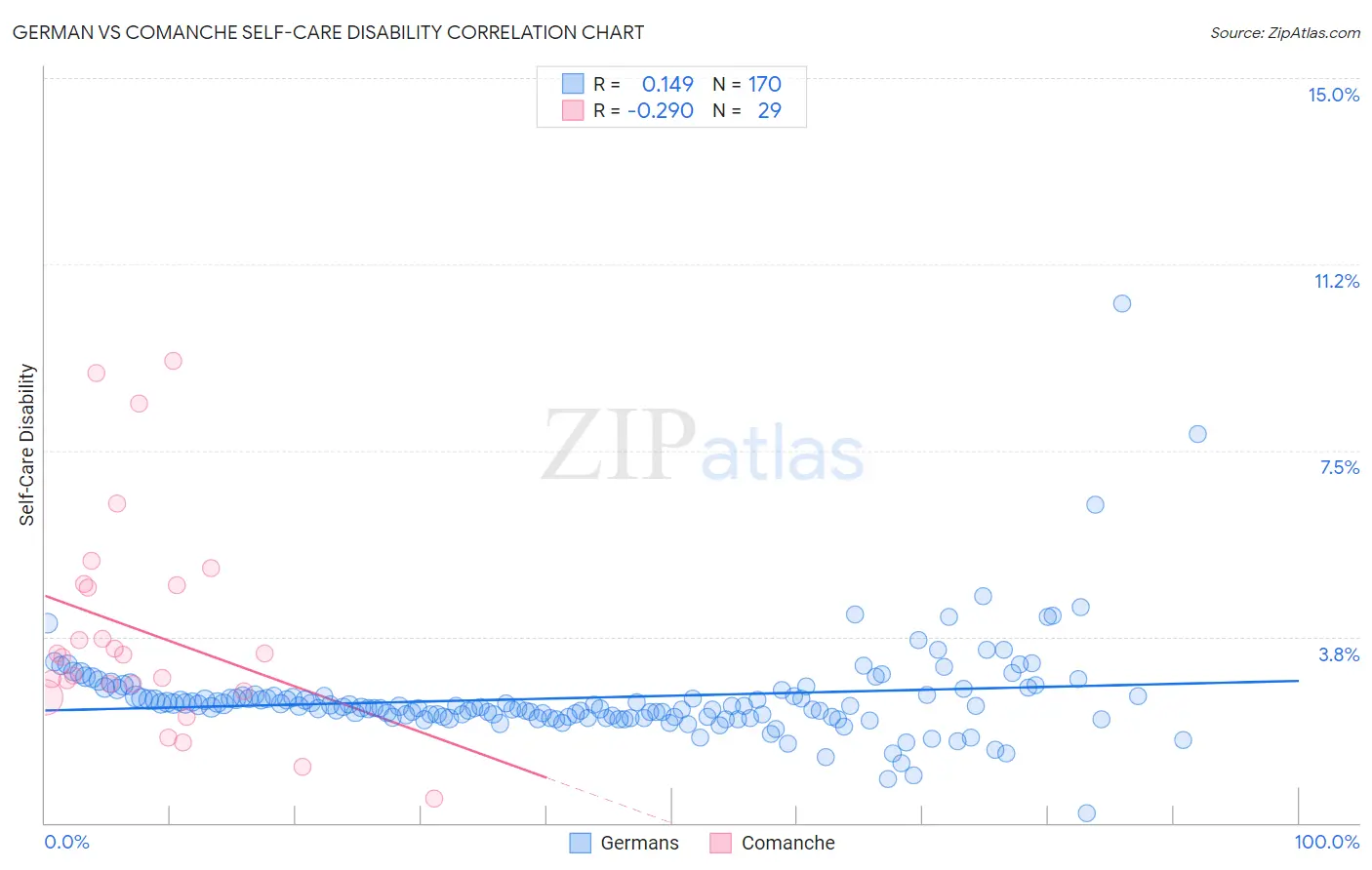 German vs Comanche Self-Care Disability