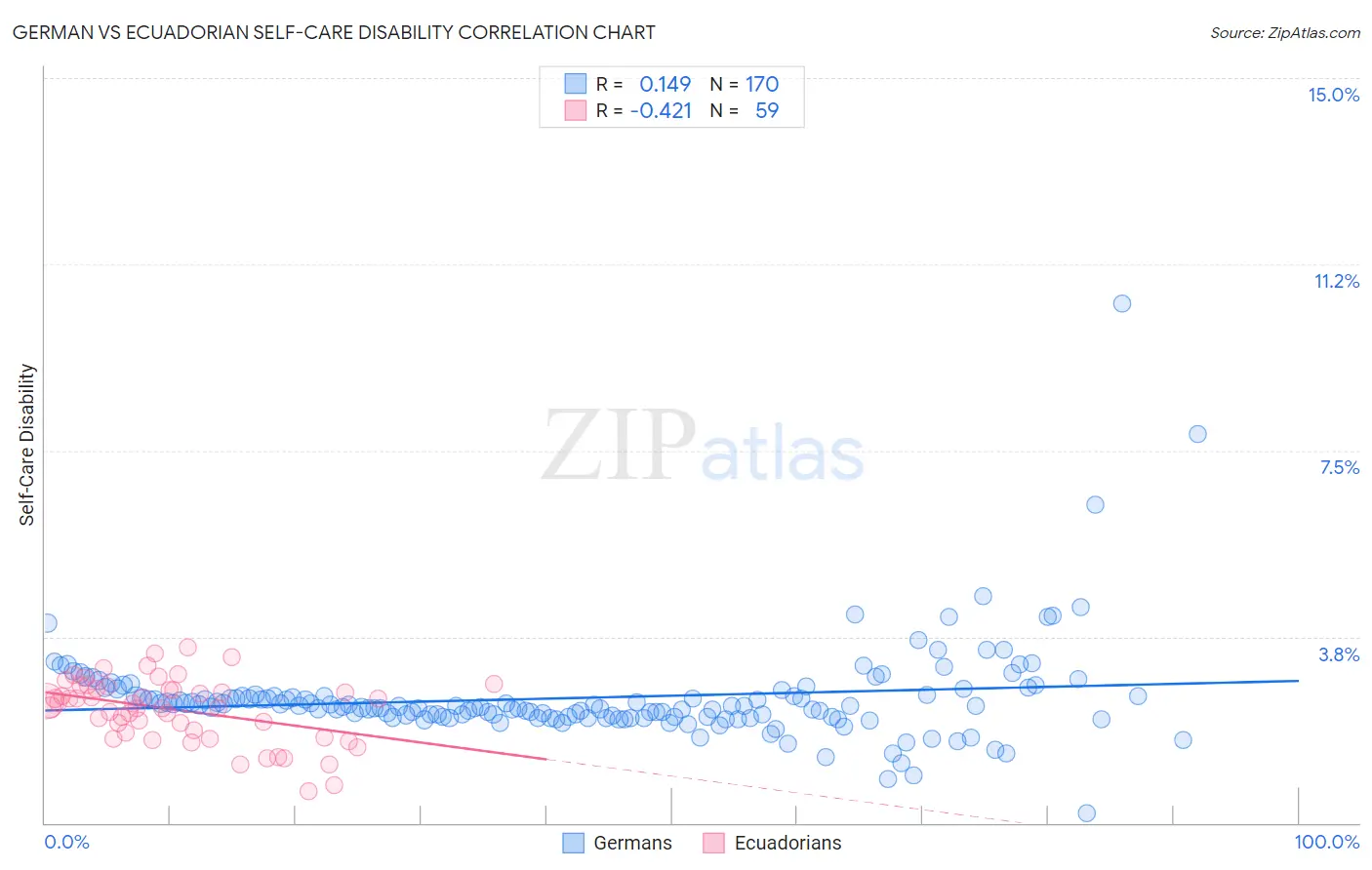 German vs Ecuadorian Self-Care Disability