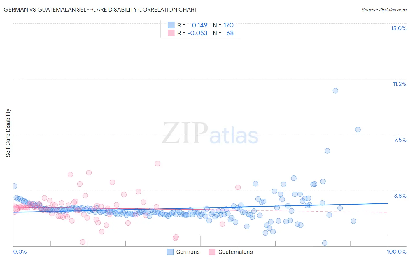 German vs Guatemalan Self-Care Disability