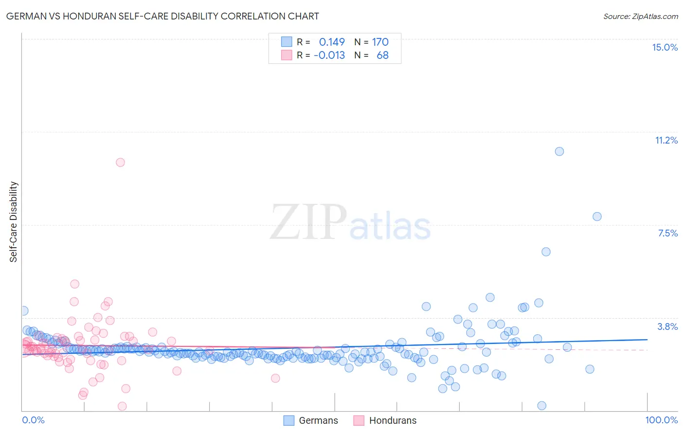 German vs Honduran Self-Care Disability