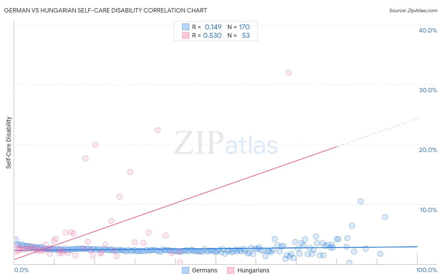 German vs Hungarian Self-Care Disability