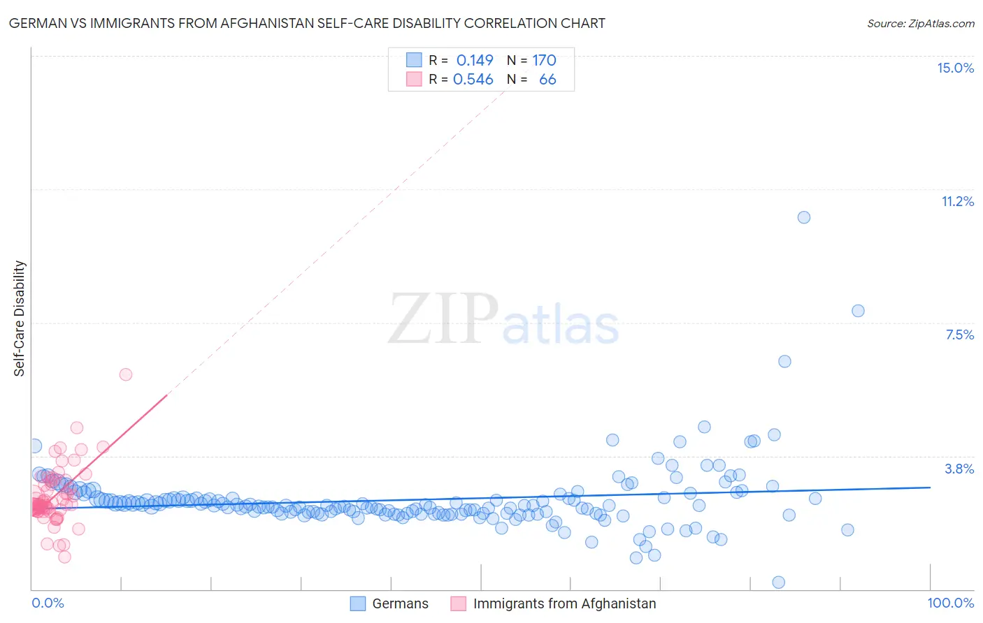 German vs Immigrants from Afghanistan Self-Care Disability