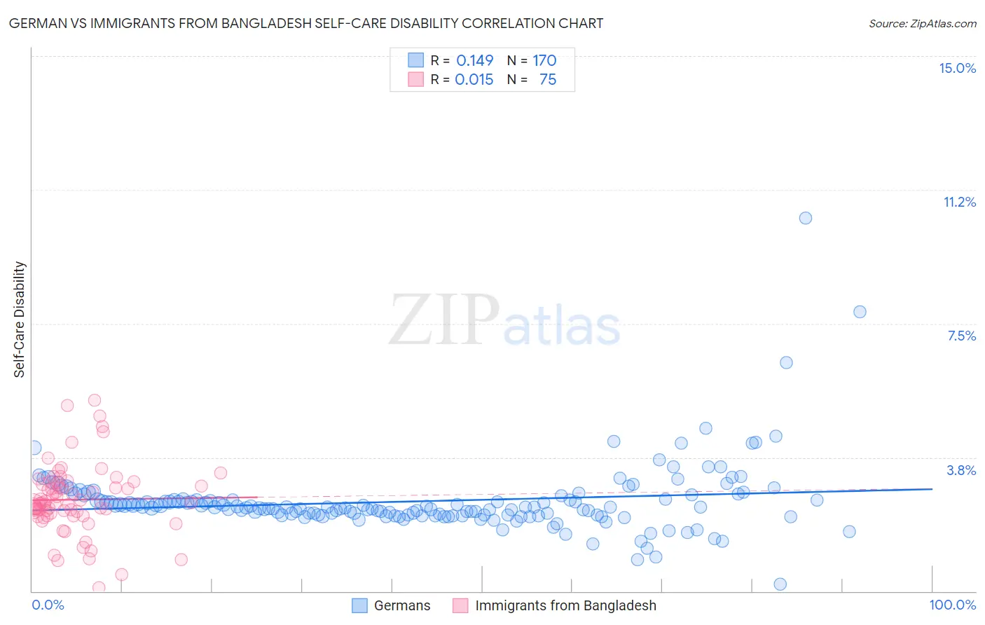 German vs Immigrants from Bangladesh Self-Care Disability