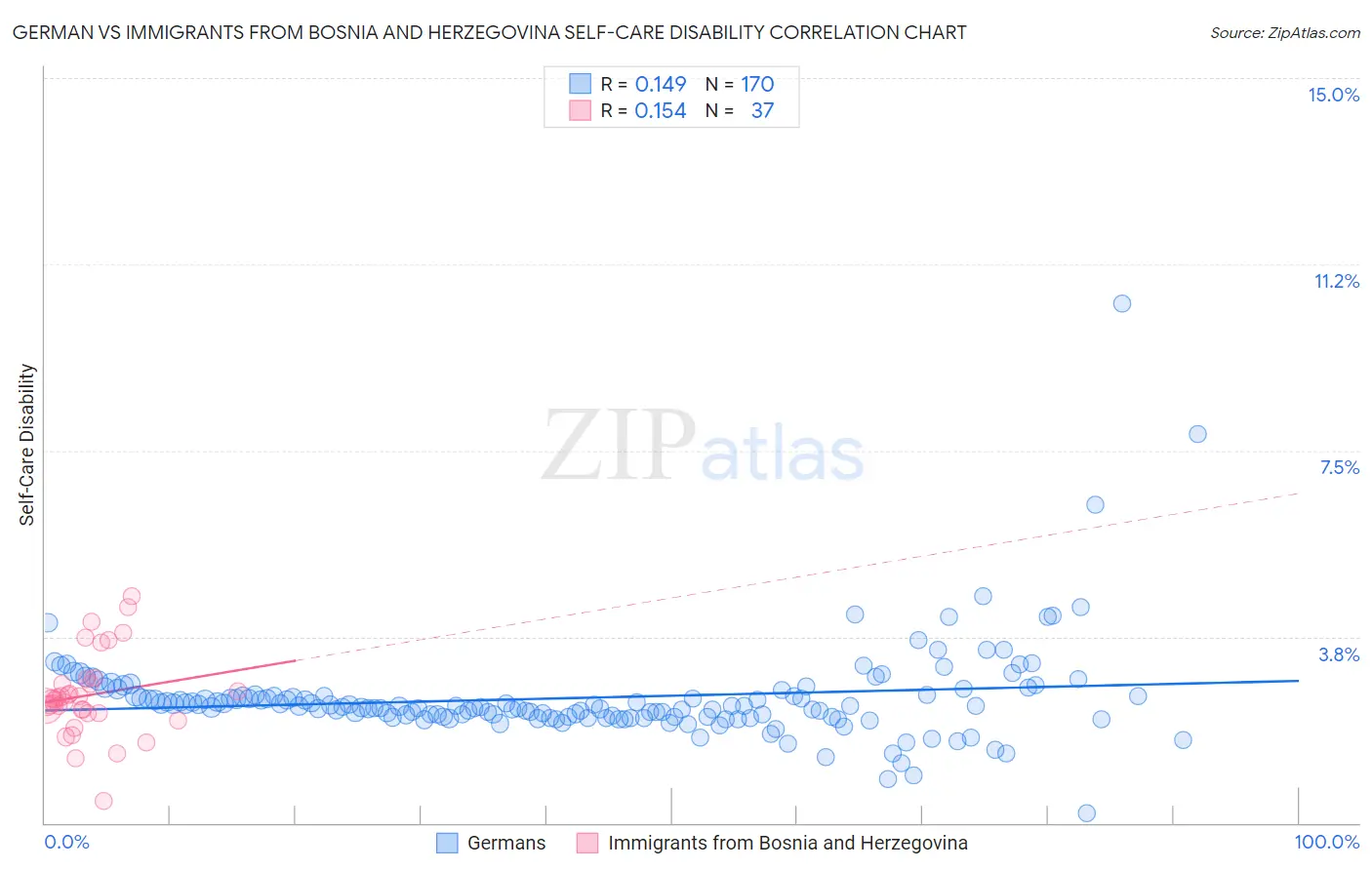 German vs Immigrants from Bosnia and Herzegovina Self-Care Disability