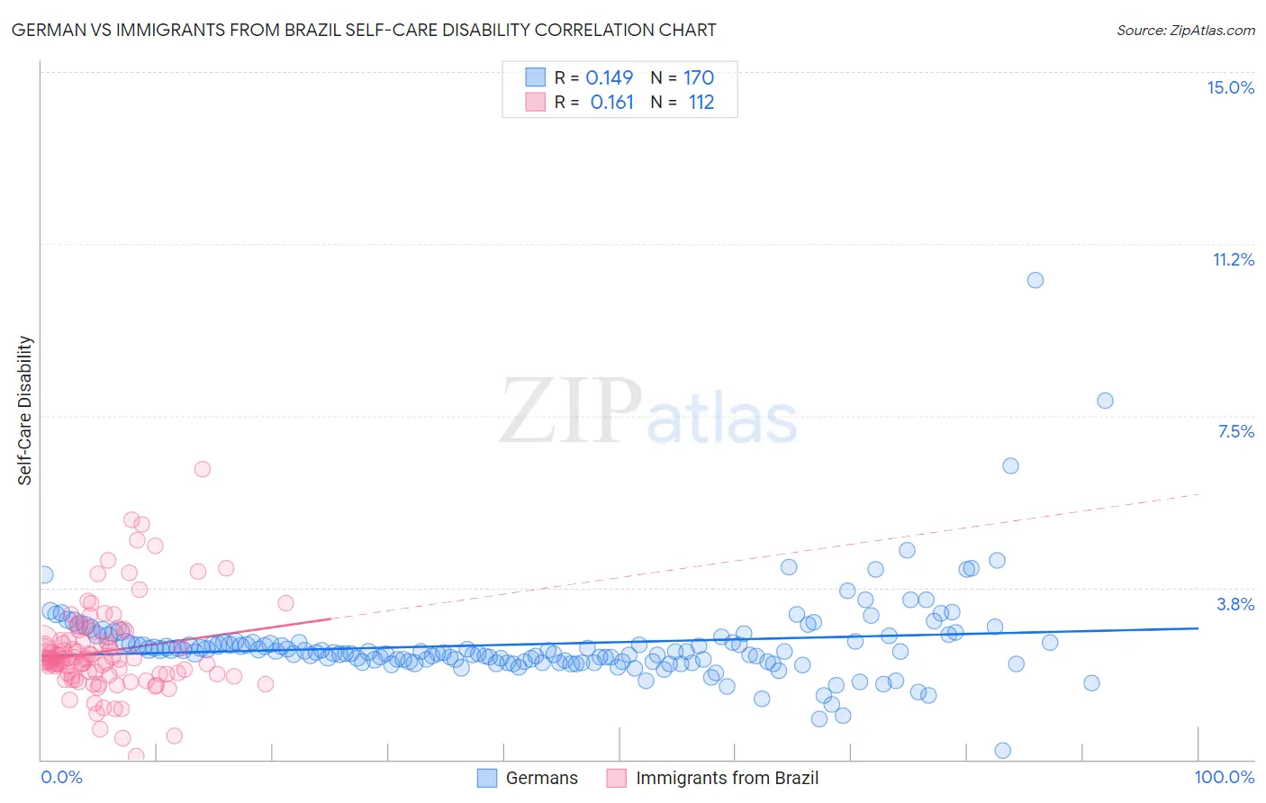 German vs Immigrants from Brazil Self-Care Disability
