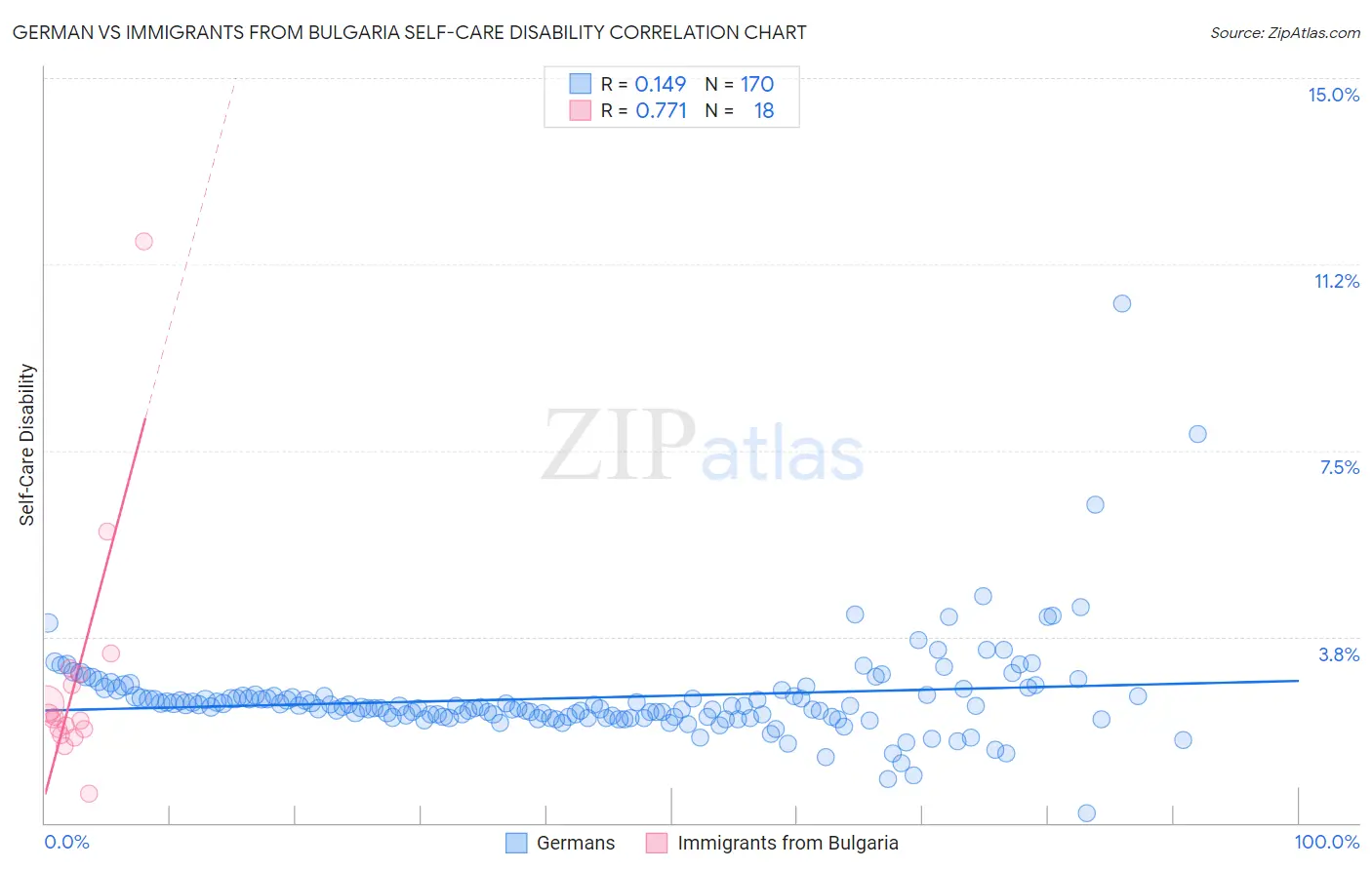 German vs Immigrants from Bulgaria Self-Care Disability