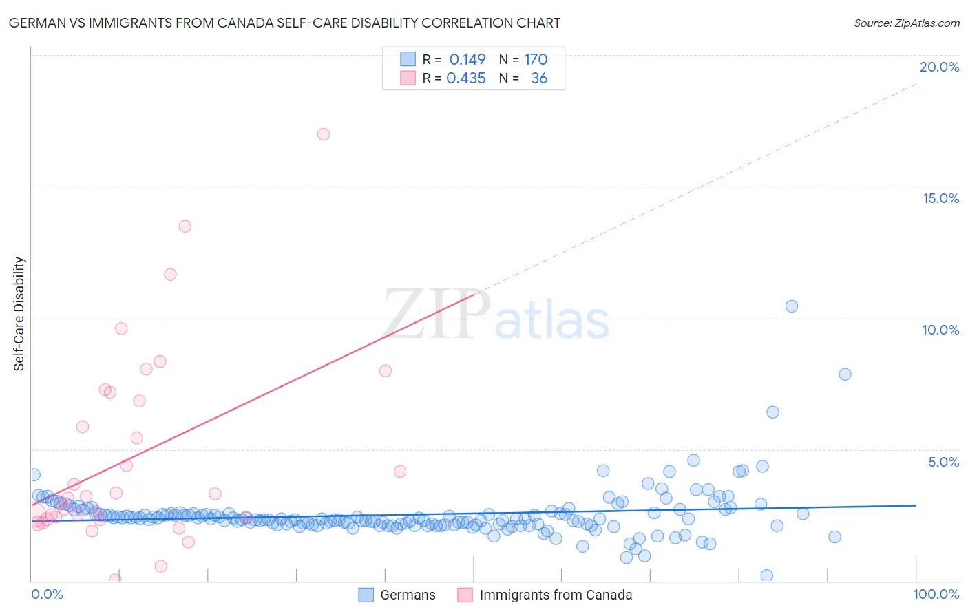 German vs Immigrants from Canada Self-Care Disability