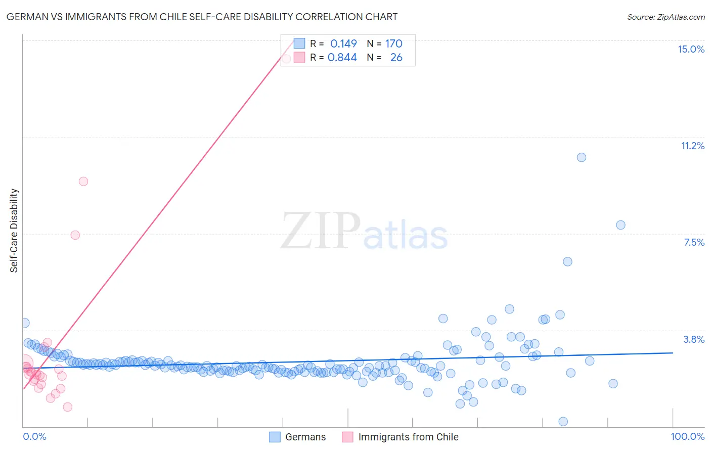 German vs Immigrants from Chile Self-Care Disability