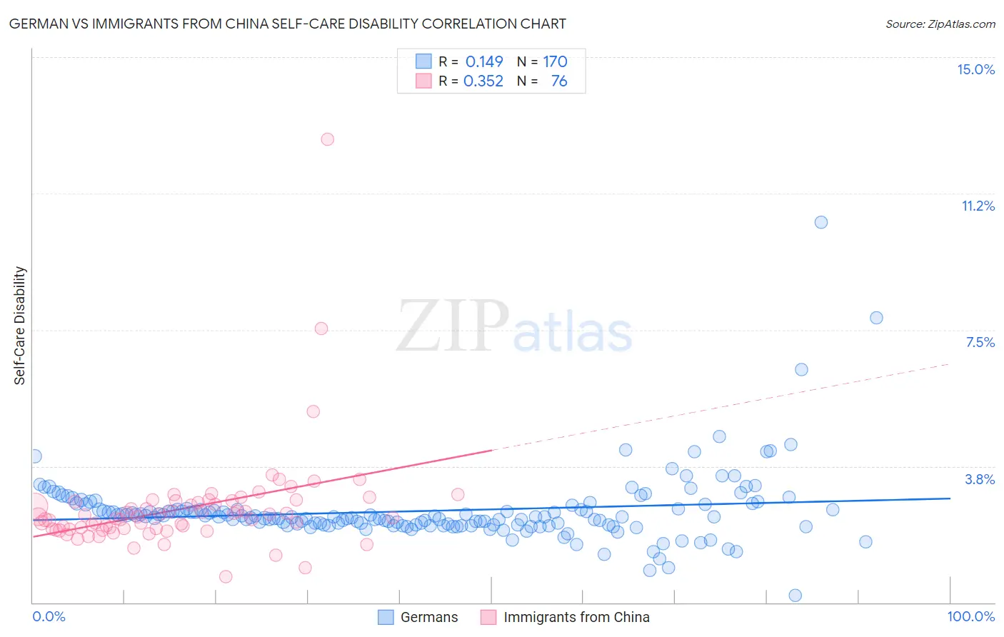German vs Immigrants from China Self-Care Disability