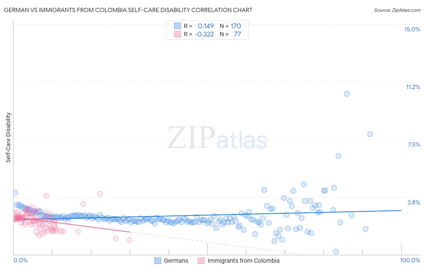 German vs Immigrants from Colombia Self-Care Disability