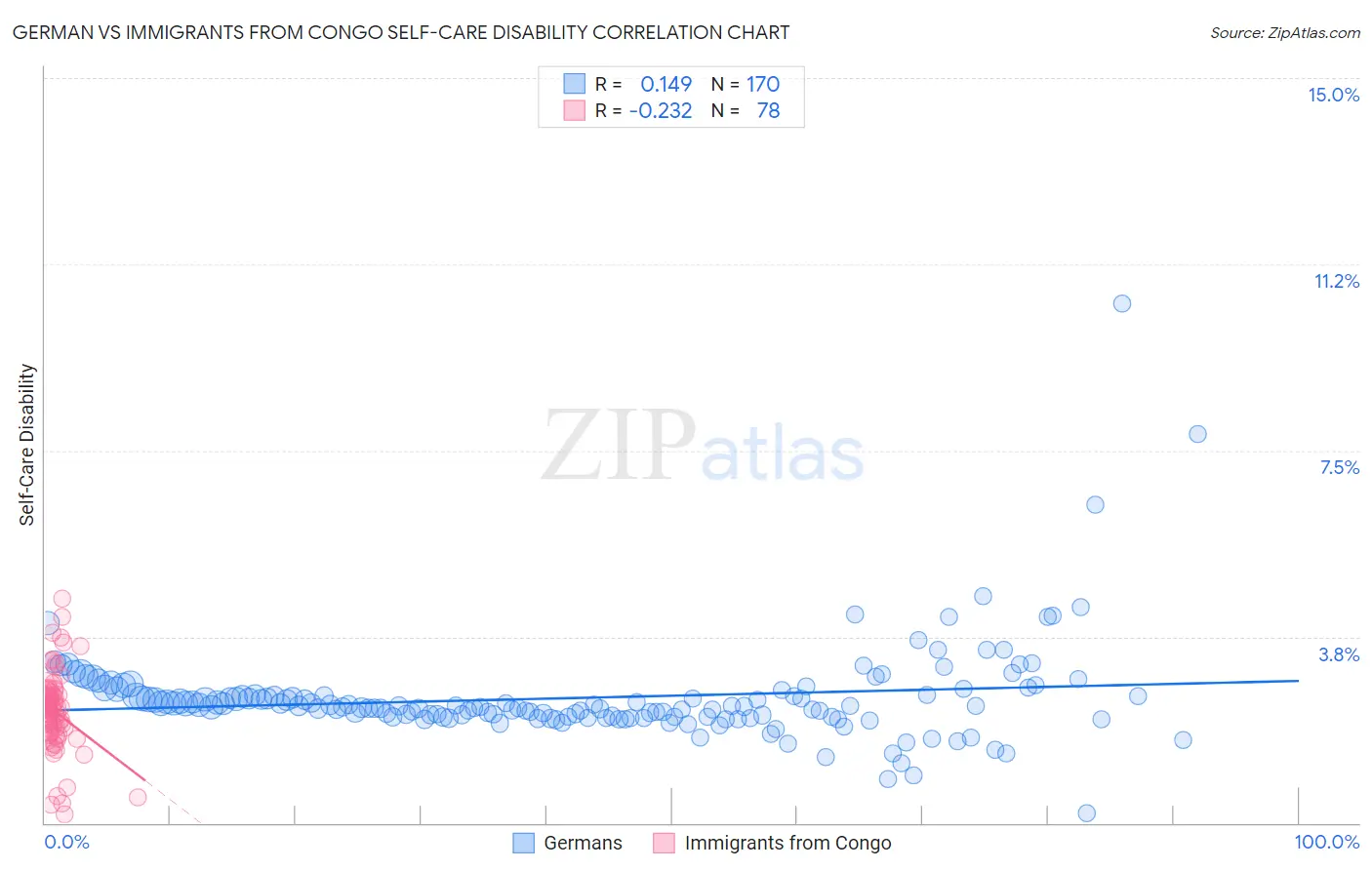 German vs Immigrants from Congo Self-Care Disability