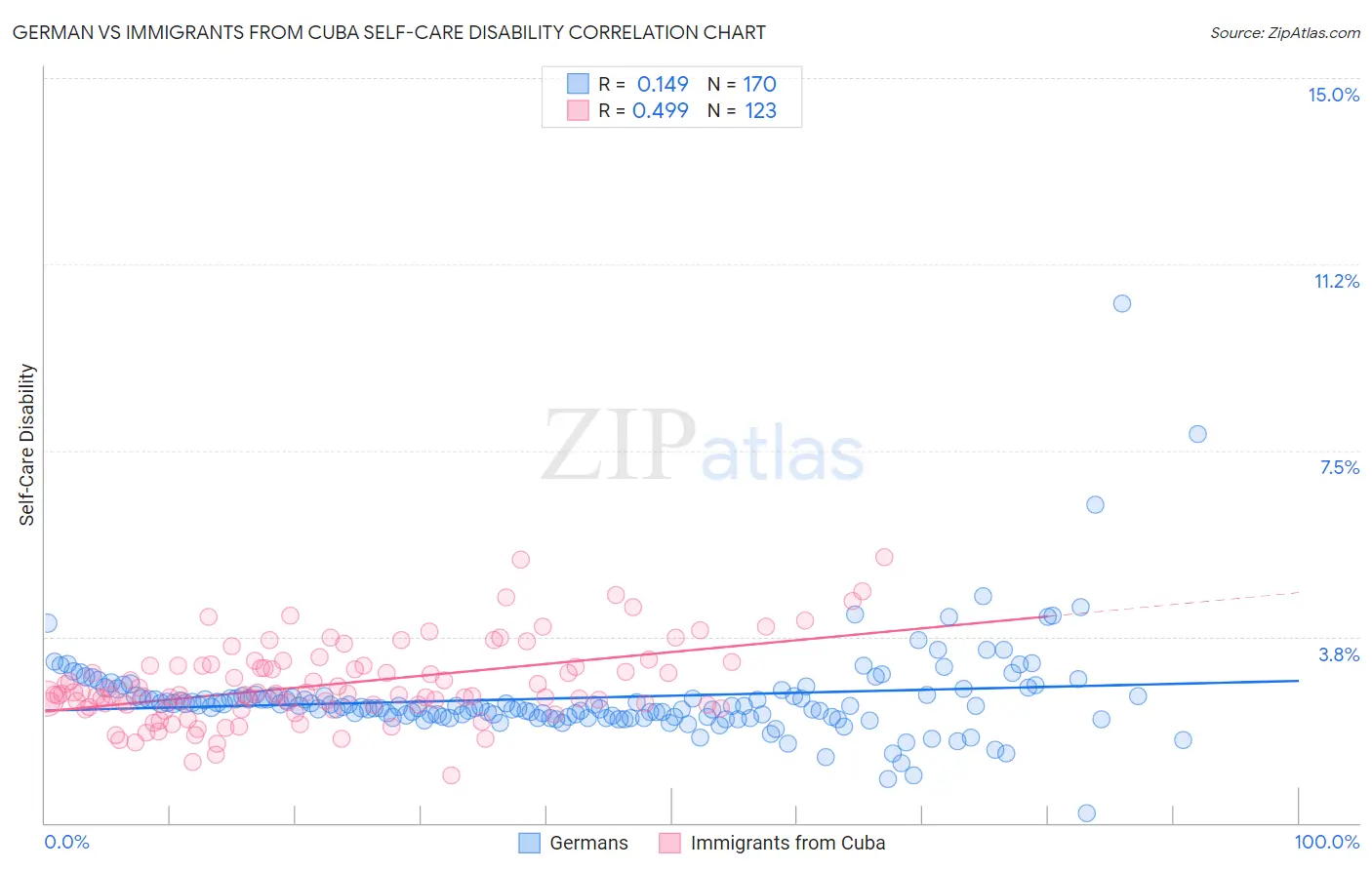 German vs Immigrants from Cuba Self-Care Disability