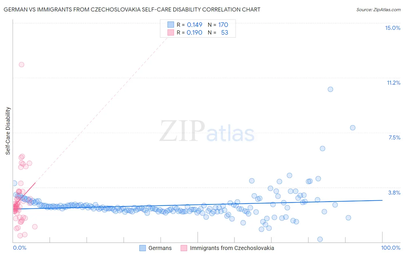 German vs Immigrants from Czechoslovakia Self-Care Disability