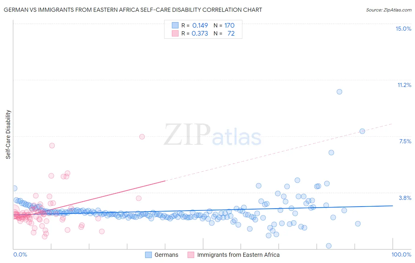 German vs Immigrants from Eastern Africa Self-Care Disability