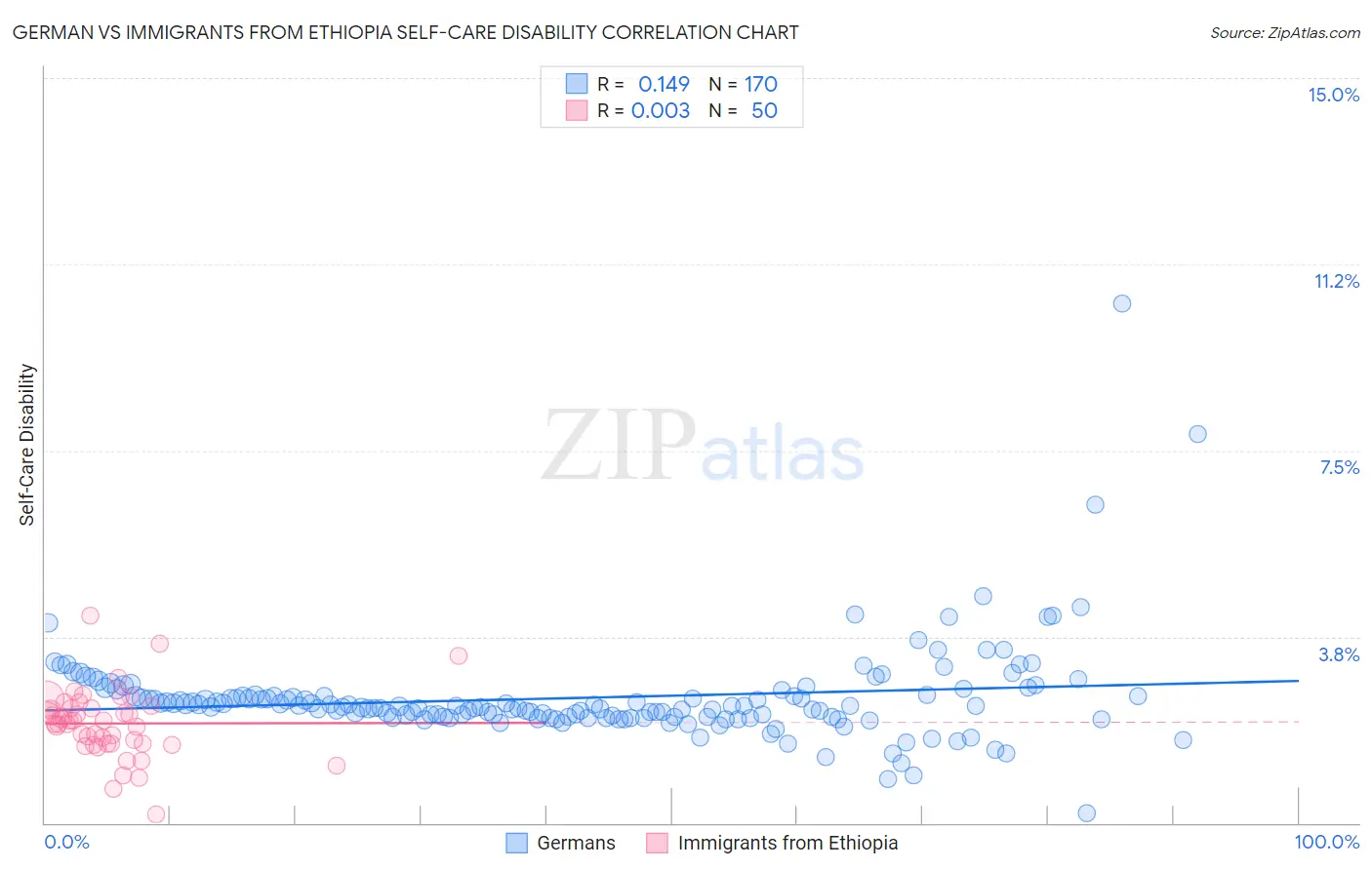 German vs Immigrants from Ethiopia Self-Care Disability