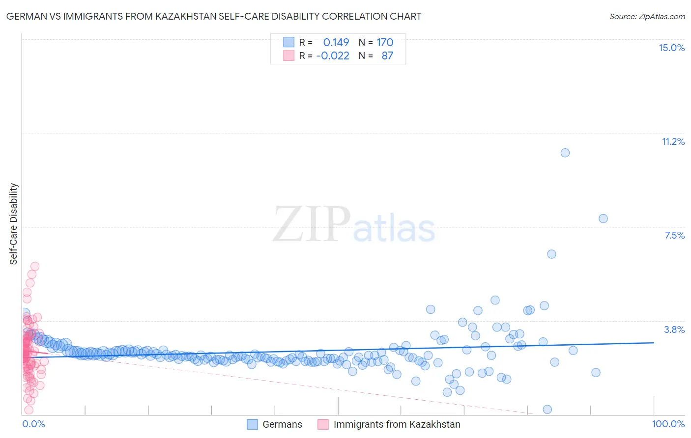 German vs Immigrants from Kazakhstan Self-Care Disability