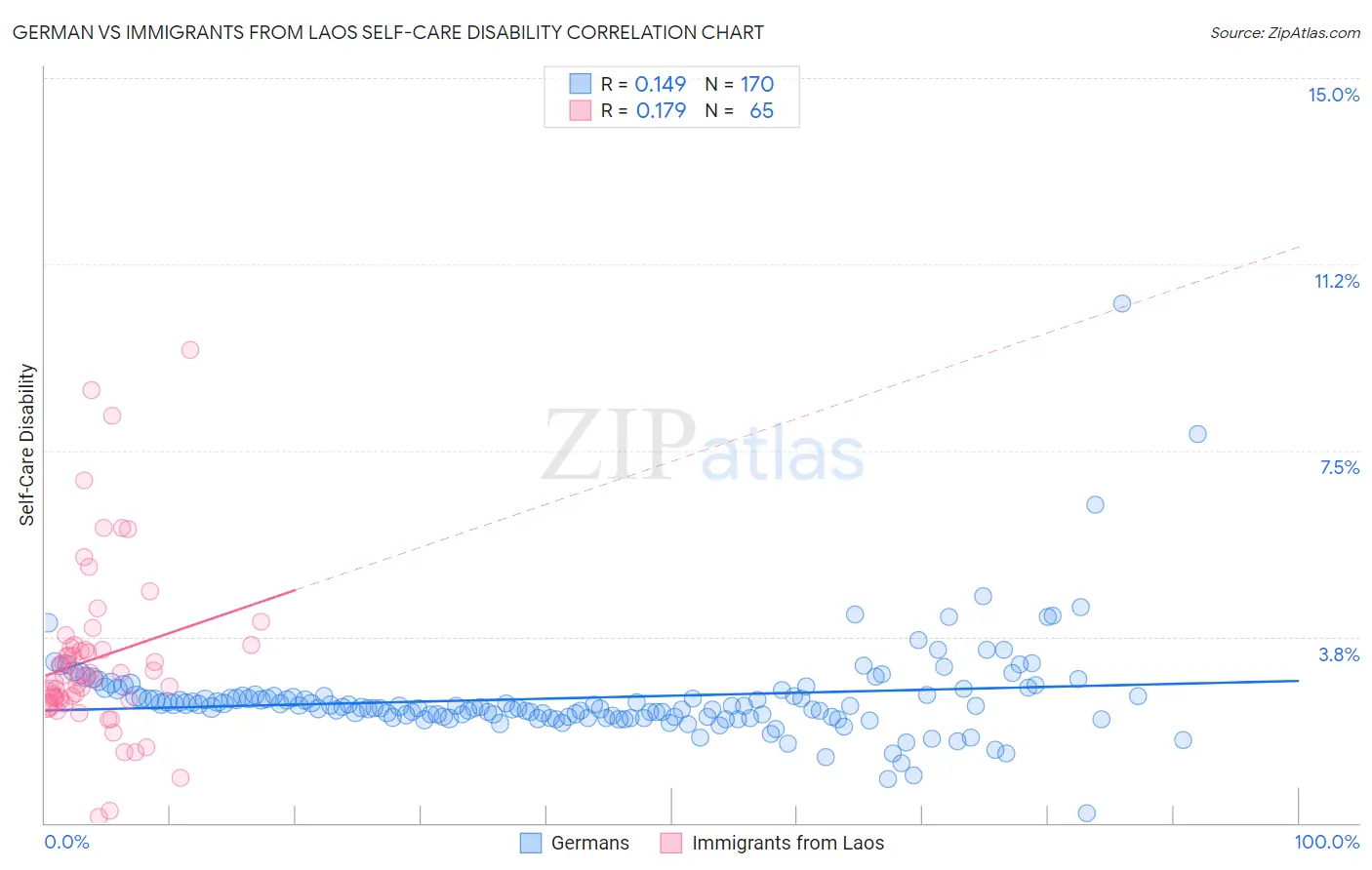 German vs Immigrants from Laos Self-Care Disability