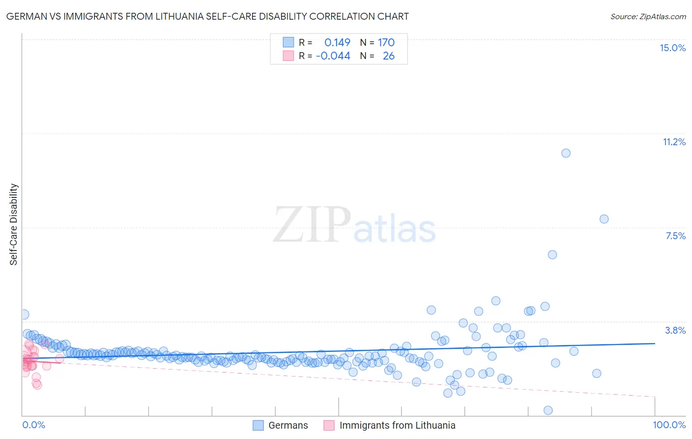 German vs Immigrants from Lithuania Self-Care Disability