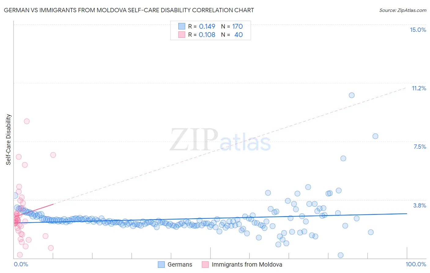 German vs Immigrants from Moldova Self-Care Disability