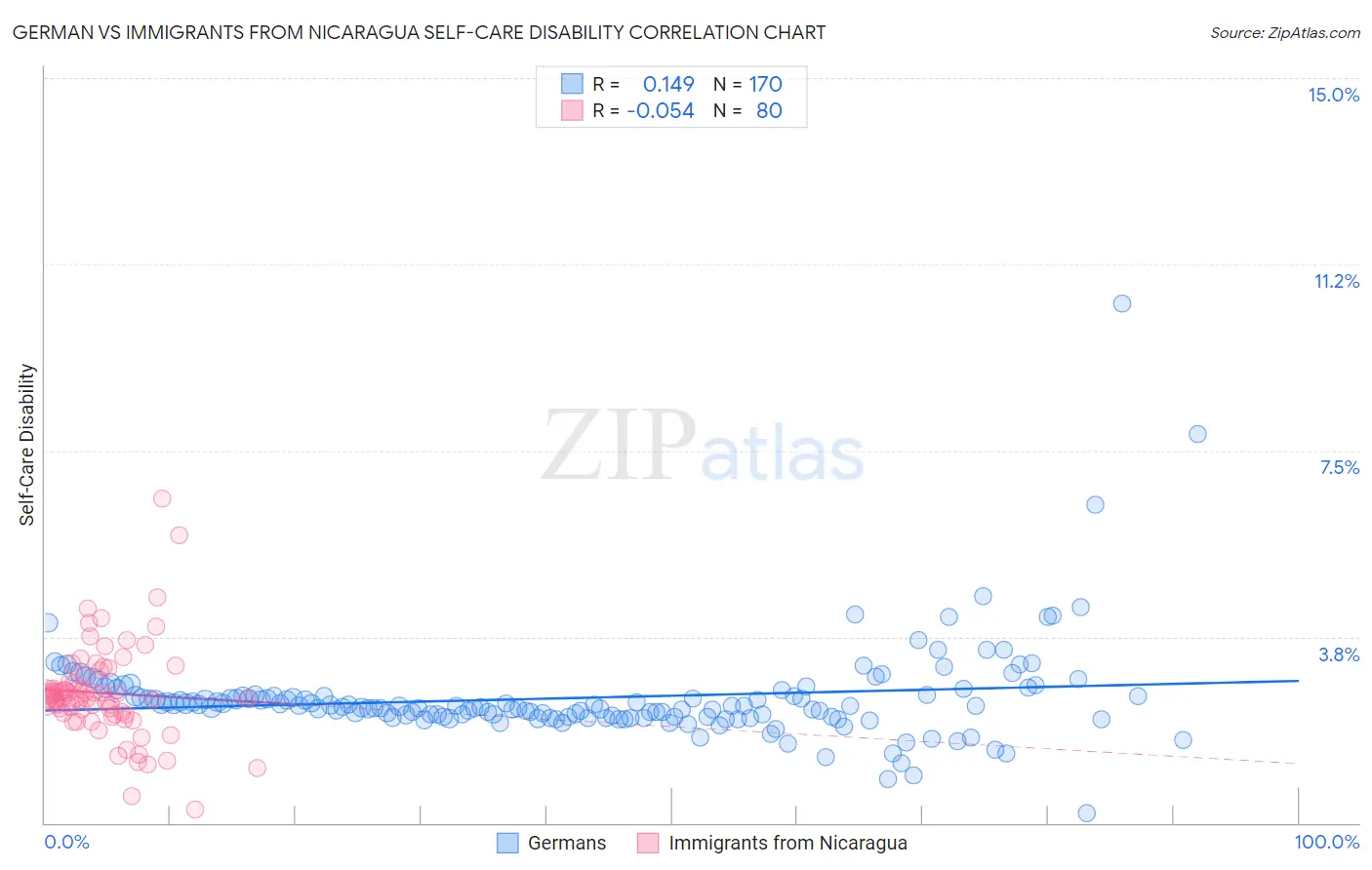 German vs Immigrants from Nicaragua Self-Care Disability