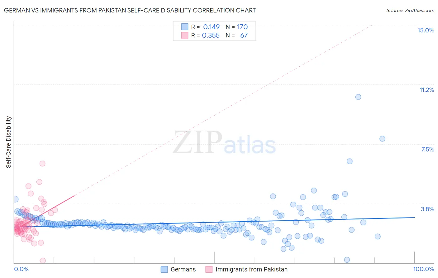 German vs Immigrants from Pakistan Self-Care Disability
