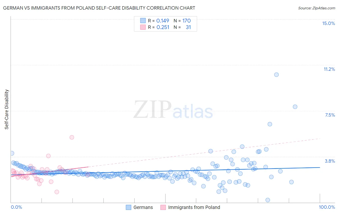 German vs Immigrants from Poland Self-Care Disability