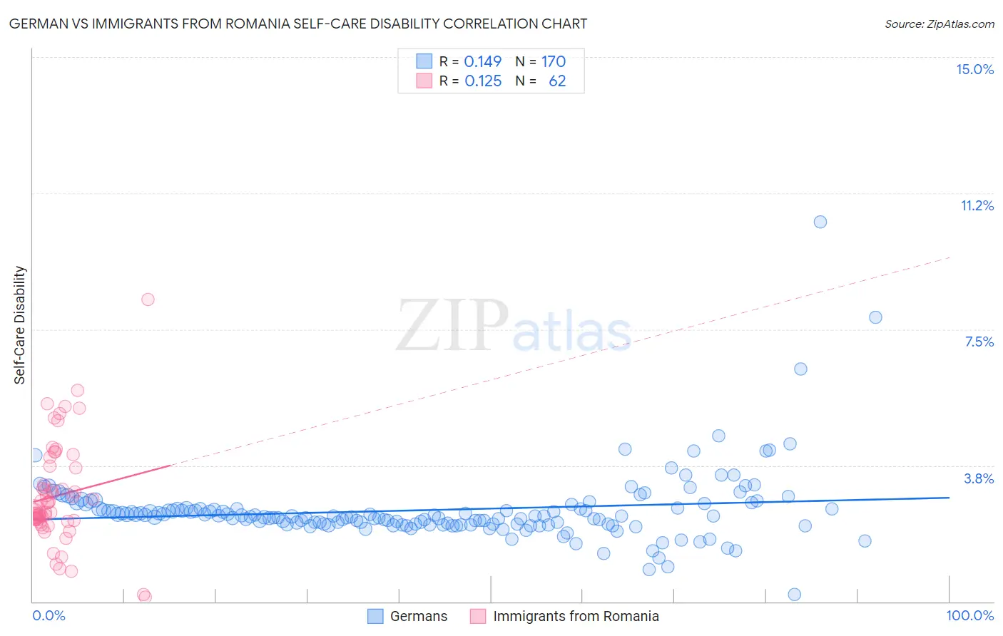 German vs Immigrants from Romania Self-Care Disability