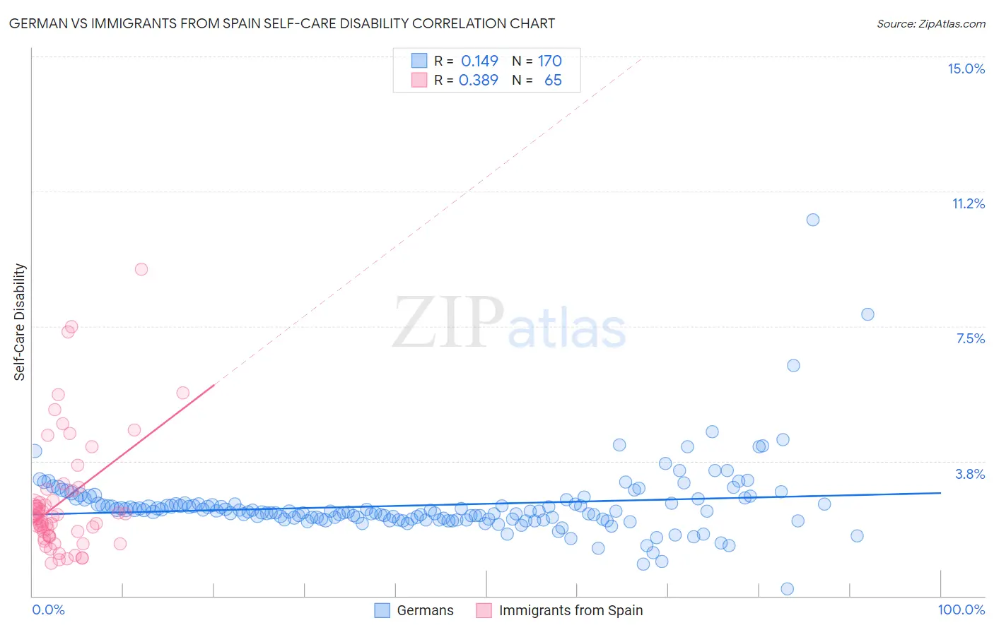 German vs Immigrants from Spain Self-Care Disability