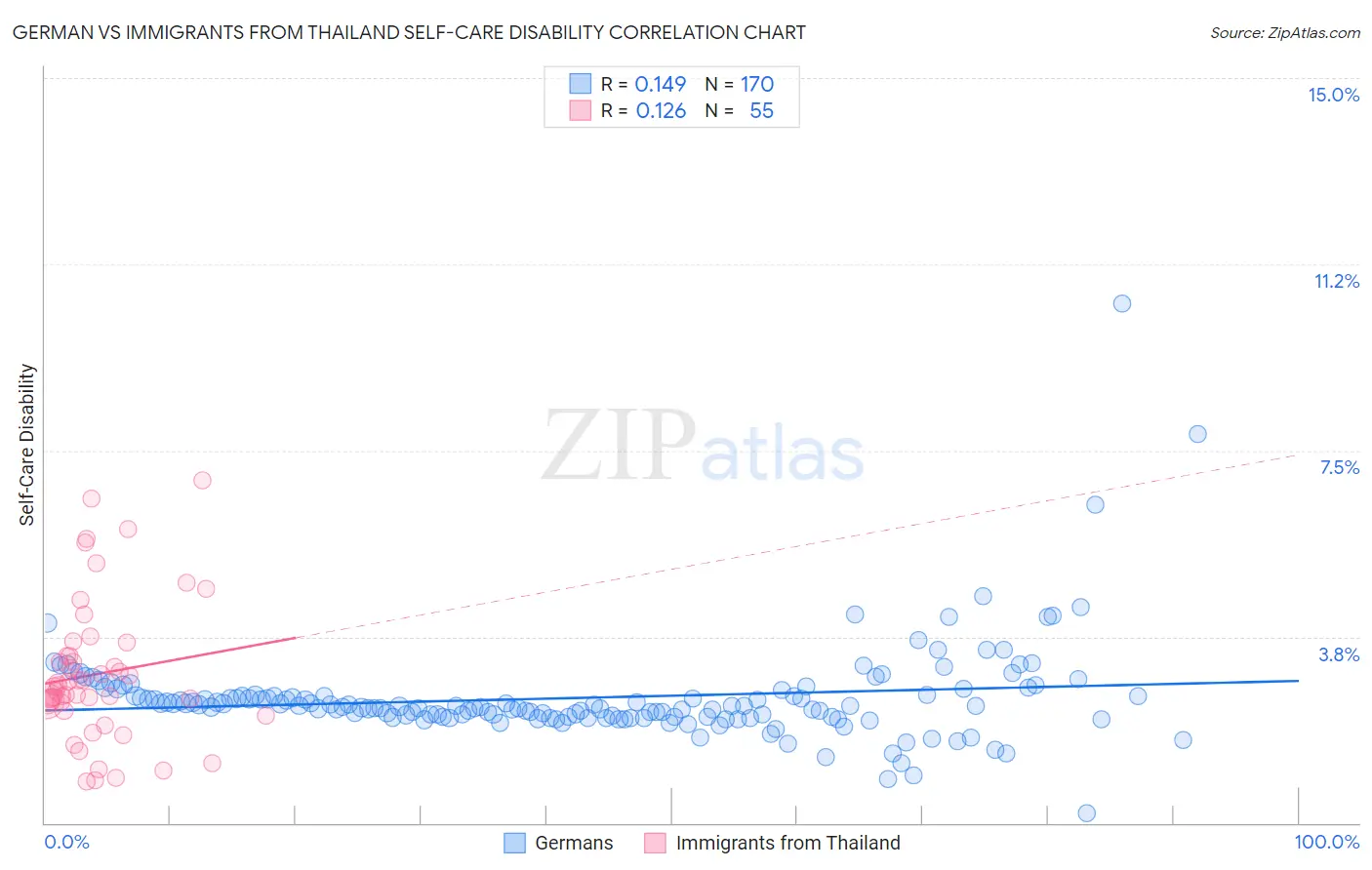 German vs Immigrants from Thailand Self-Care Disability