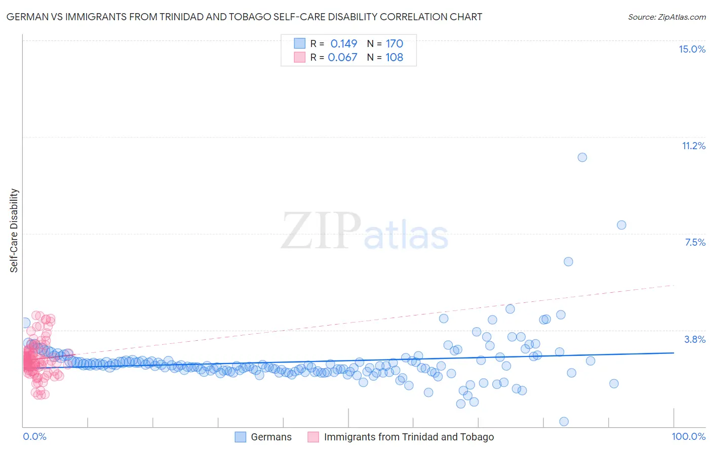 German vs Immigrants from Trinidad and Tobago Self-Care Disability