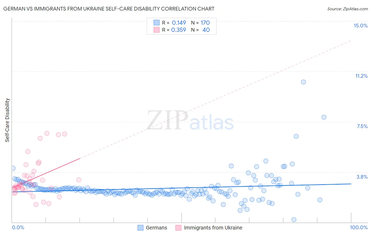 German vs Immigrants from Ukraine Self-Care Disability