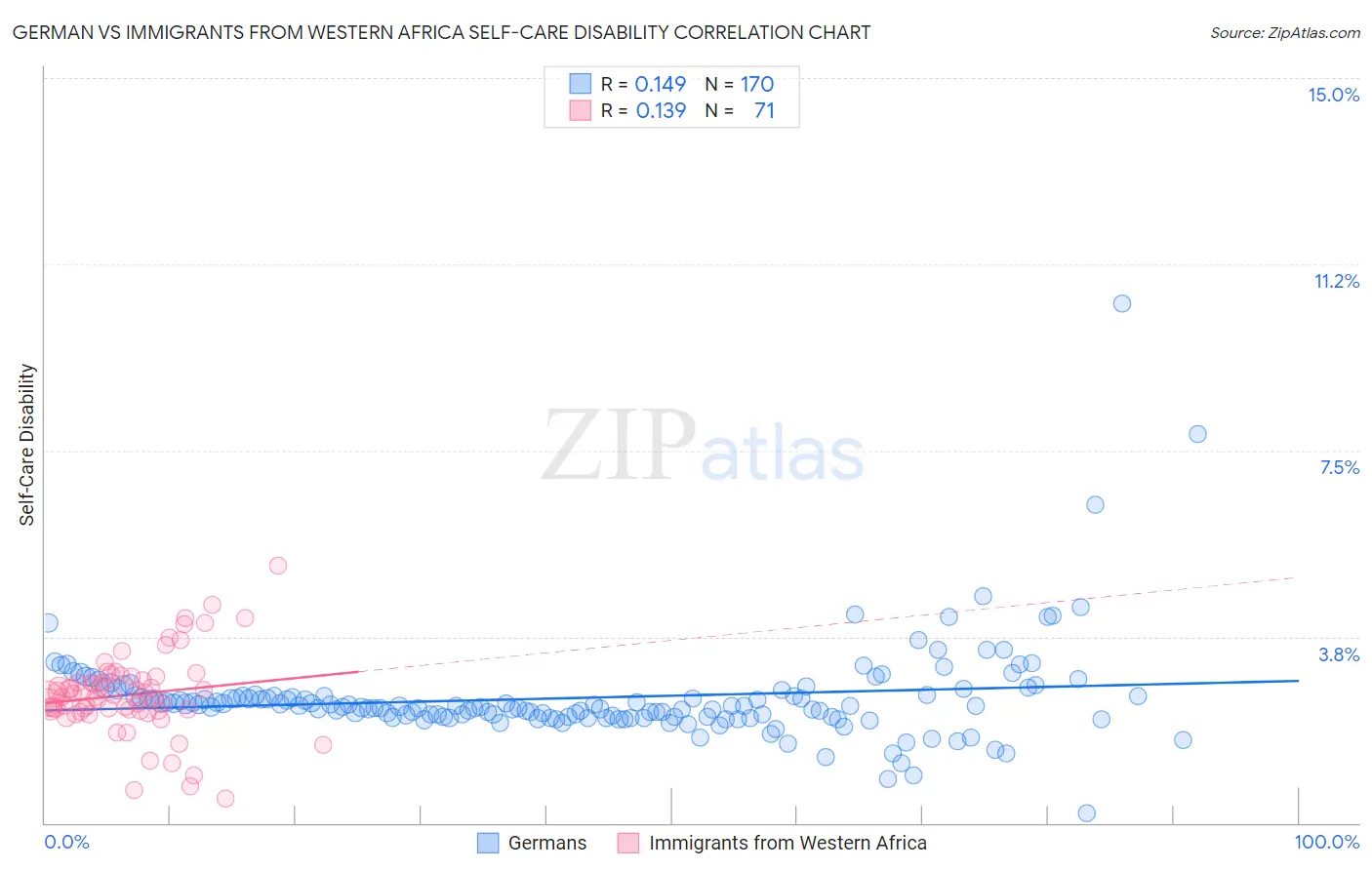 German vs Immigrants from Western Africa Self-Care Disability