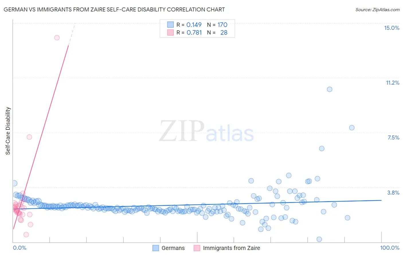 German vs Immigrants from Zaire Self-Care Disability