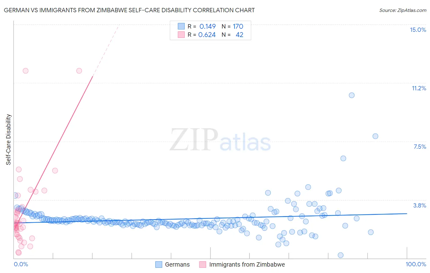 German vs Immigrants from Zimbabwe Self-Care Disability