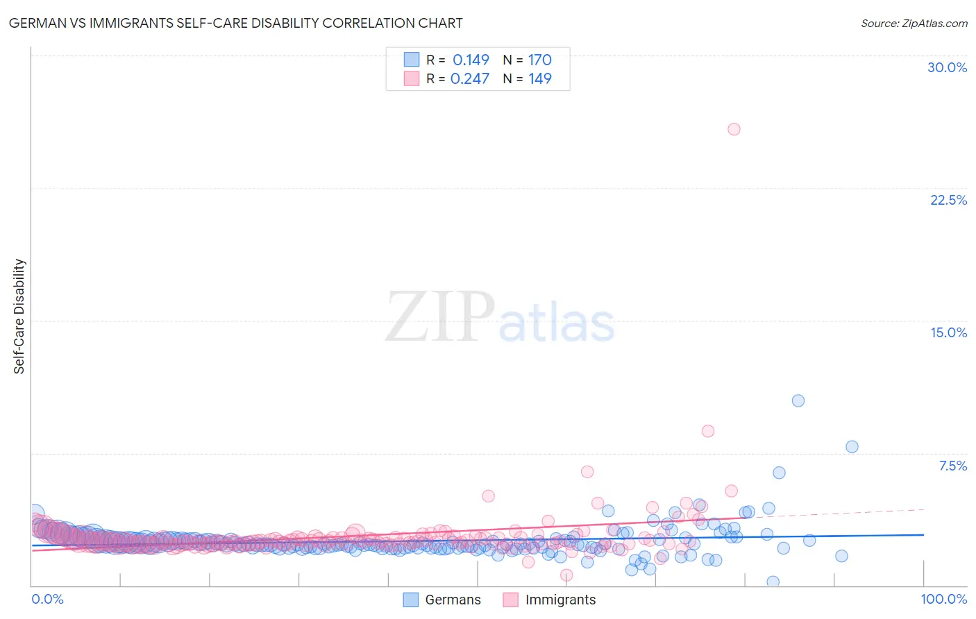 German vs Immigrants Self-Care Disability